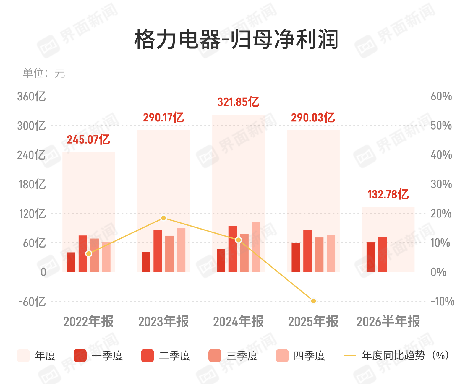 格力电器:上半年归母净利润132.78亿元,同比下降7.87%