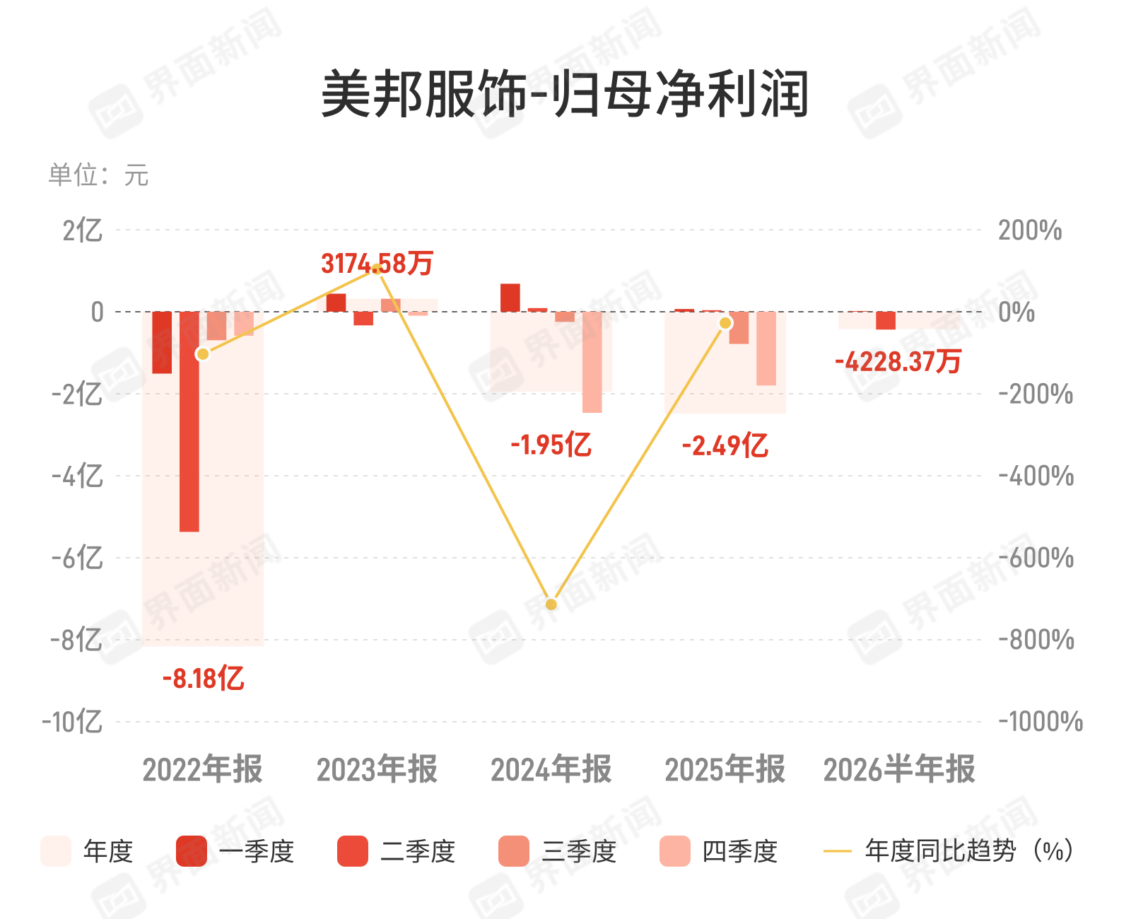美邦服饰：上半年归母净亏损4228.37万元，同比由盈转亏