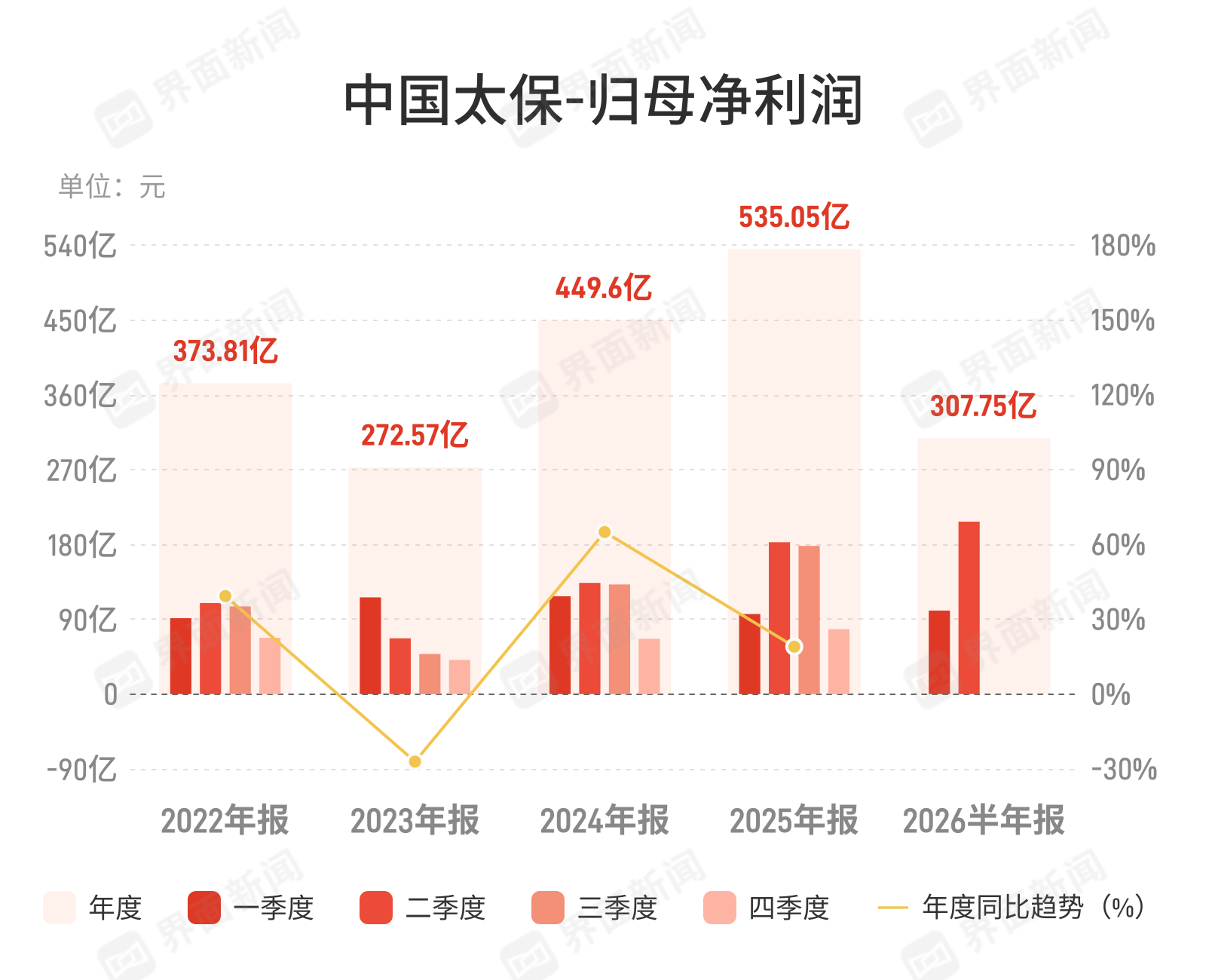 中国太保：上半年归母净利润307.75亿元，同比增长10.4%