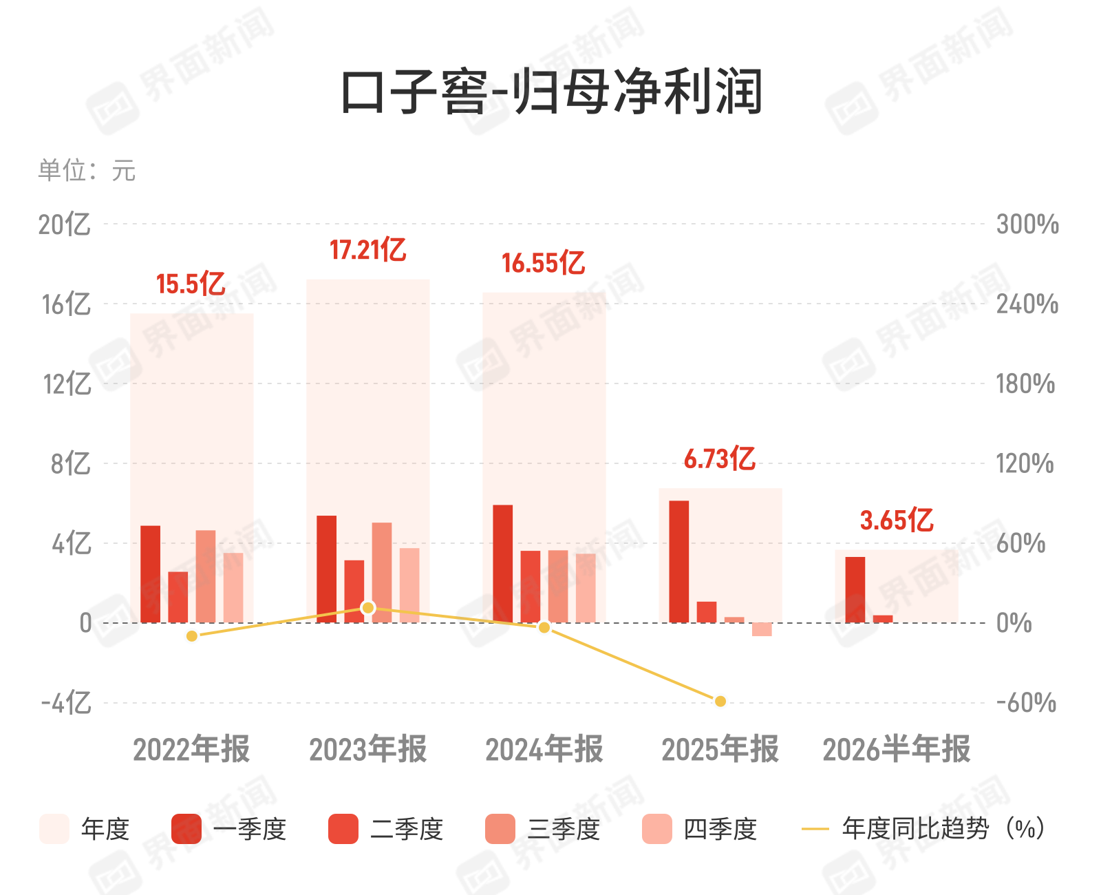 口子窖：上半年归母净利润3.65亿元，同比下降48.97%