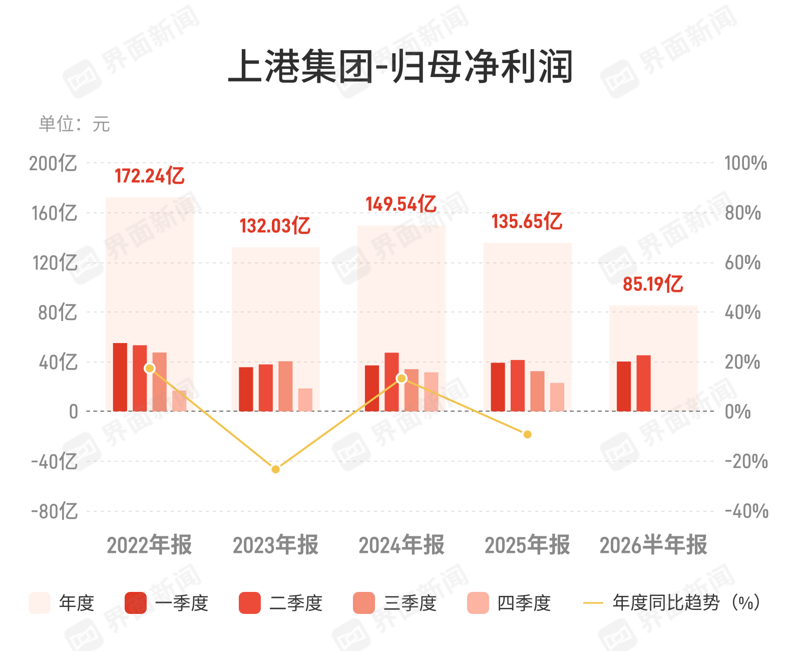 上港集团：上半年归母净利润85.19亿元，同比增长5.97%
