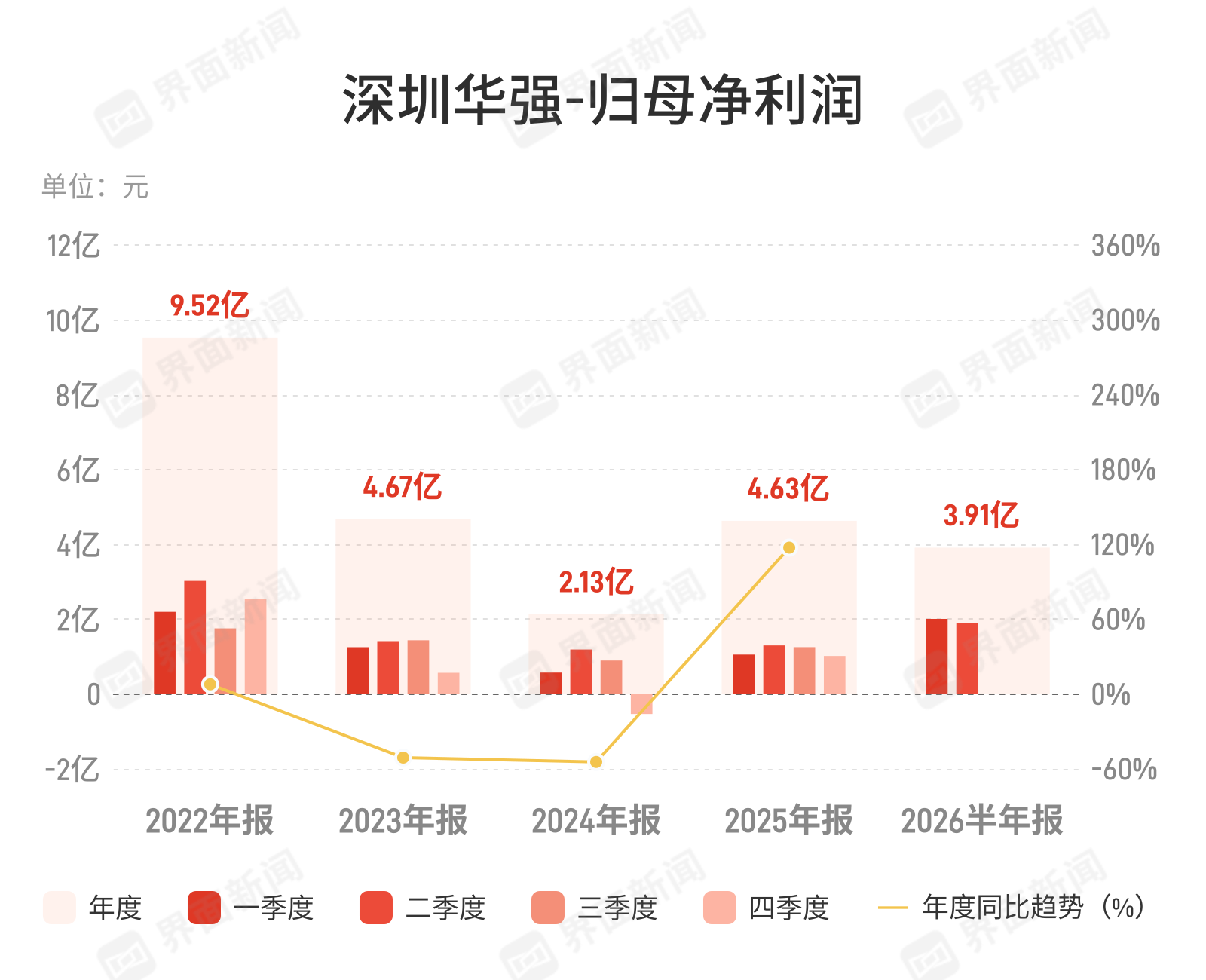 深圳华强上半年净利增66%，AI与存储需求成核心引擎