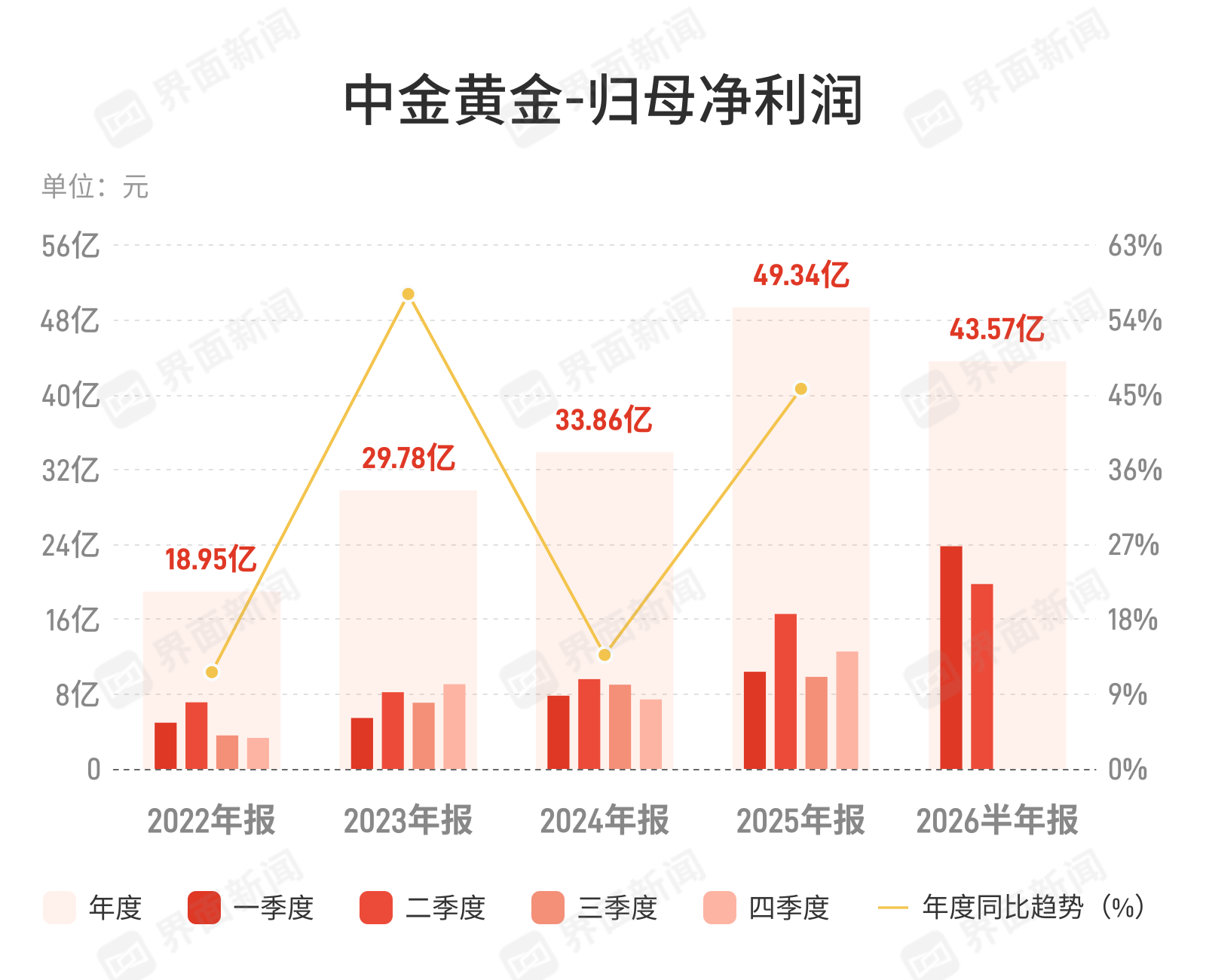 中金黄金：上半年归母净利润43.57亿元，同比增长61.67%