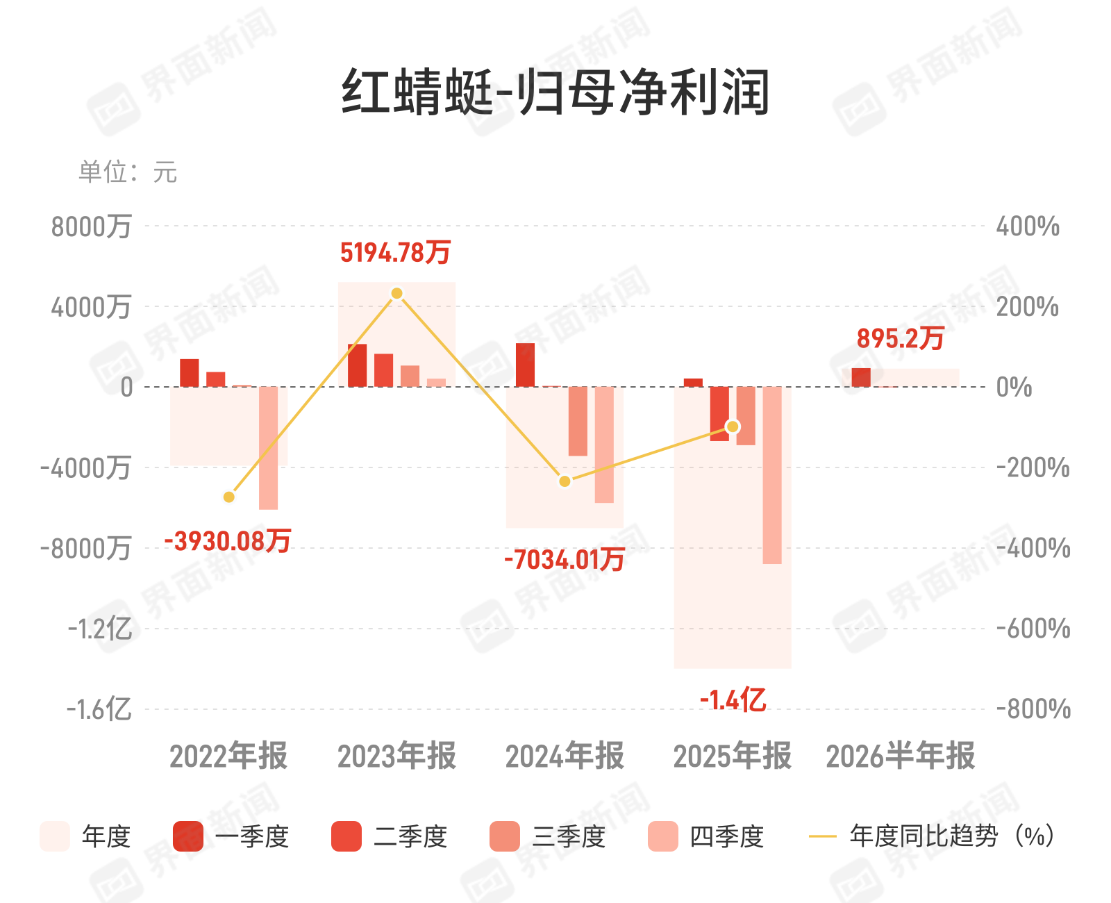 红蜻蜓上半年净利895万扭亏，营收持平行业收缩期转型见效