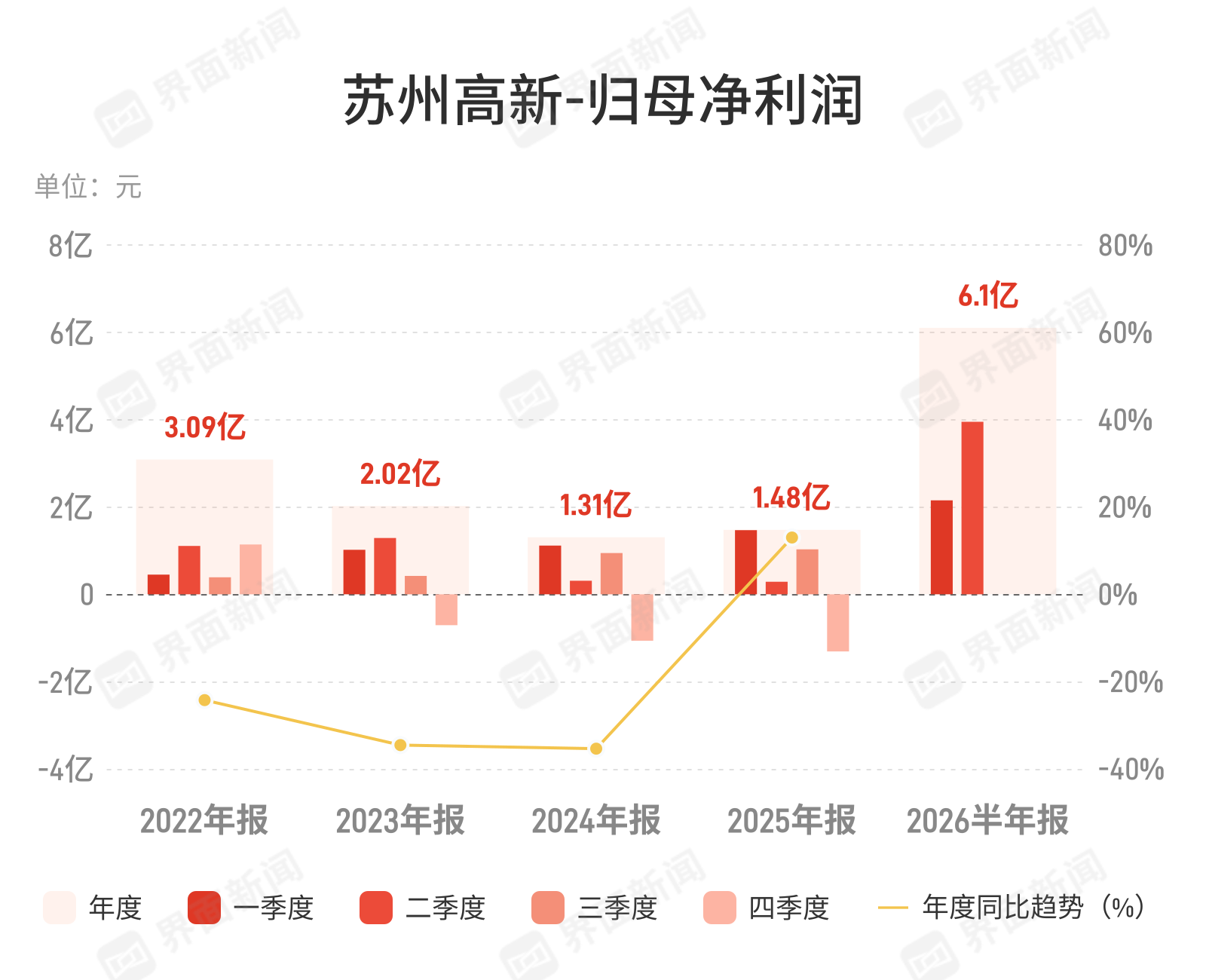 苏州高新上半年净利增247.58%，投资收益成利润主力