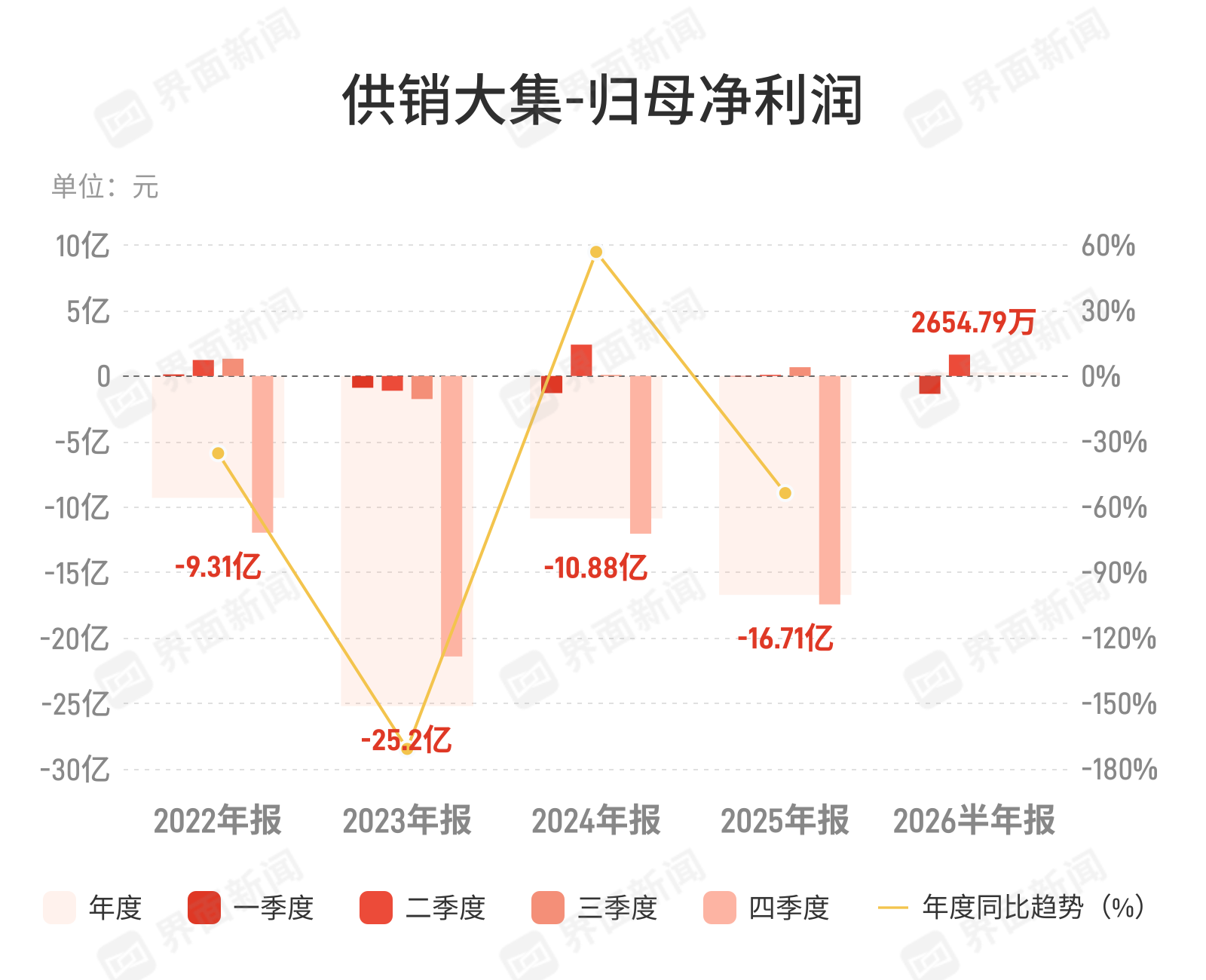 供销大集上半年净利增近4倍，扣非亏损2.35亿主业仍承压