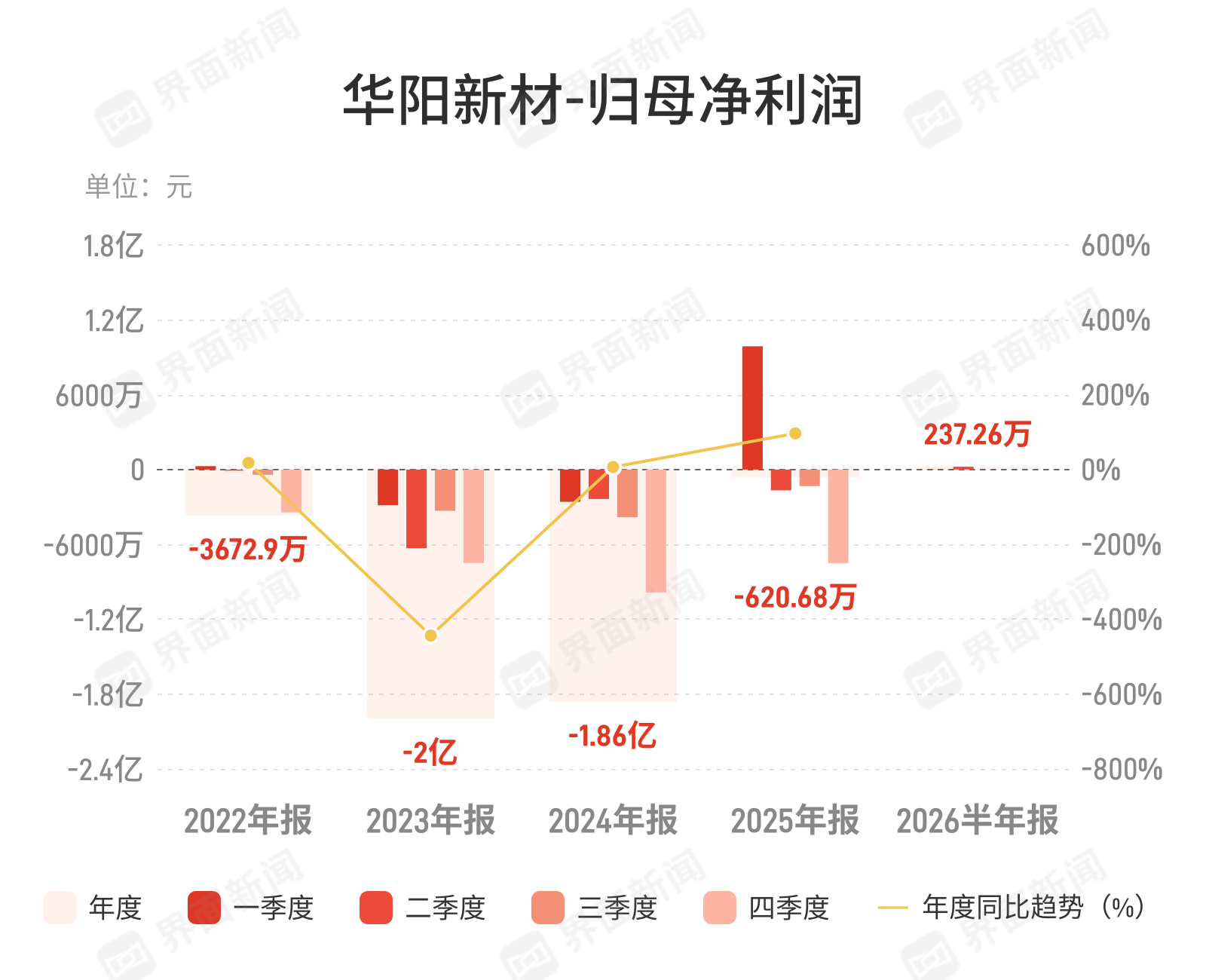 华阳新材：上半年归母净利润237.26万元，同比下降97.11%