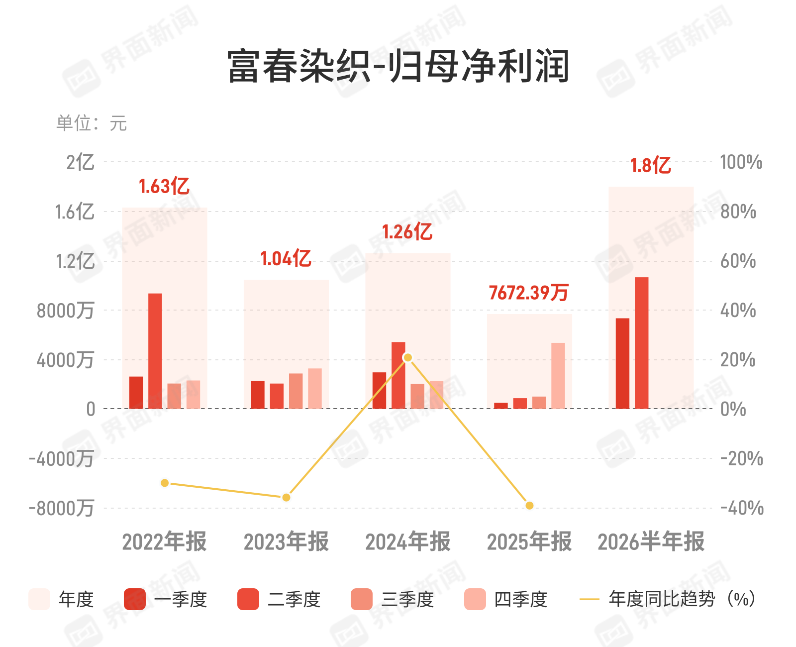 富春染织：上半年归母净利润1.8亿元，同比增长1238.07%
