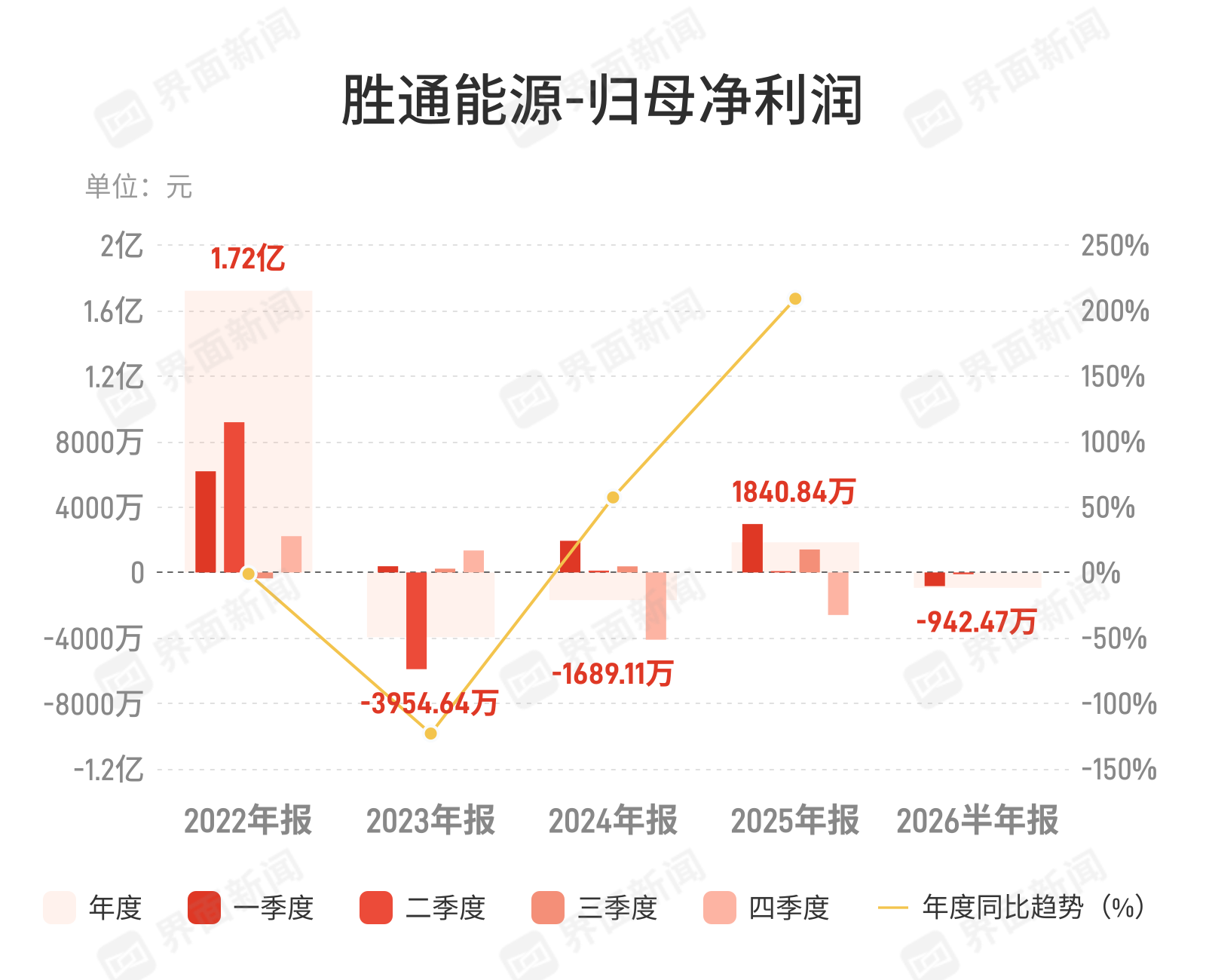 胜通能源：上半年归母净亏损942.47万元，同比由盈转亏