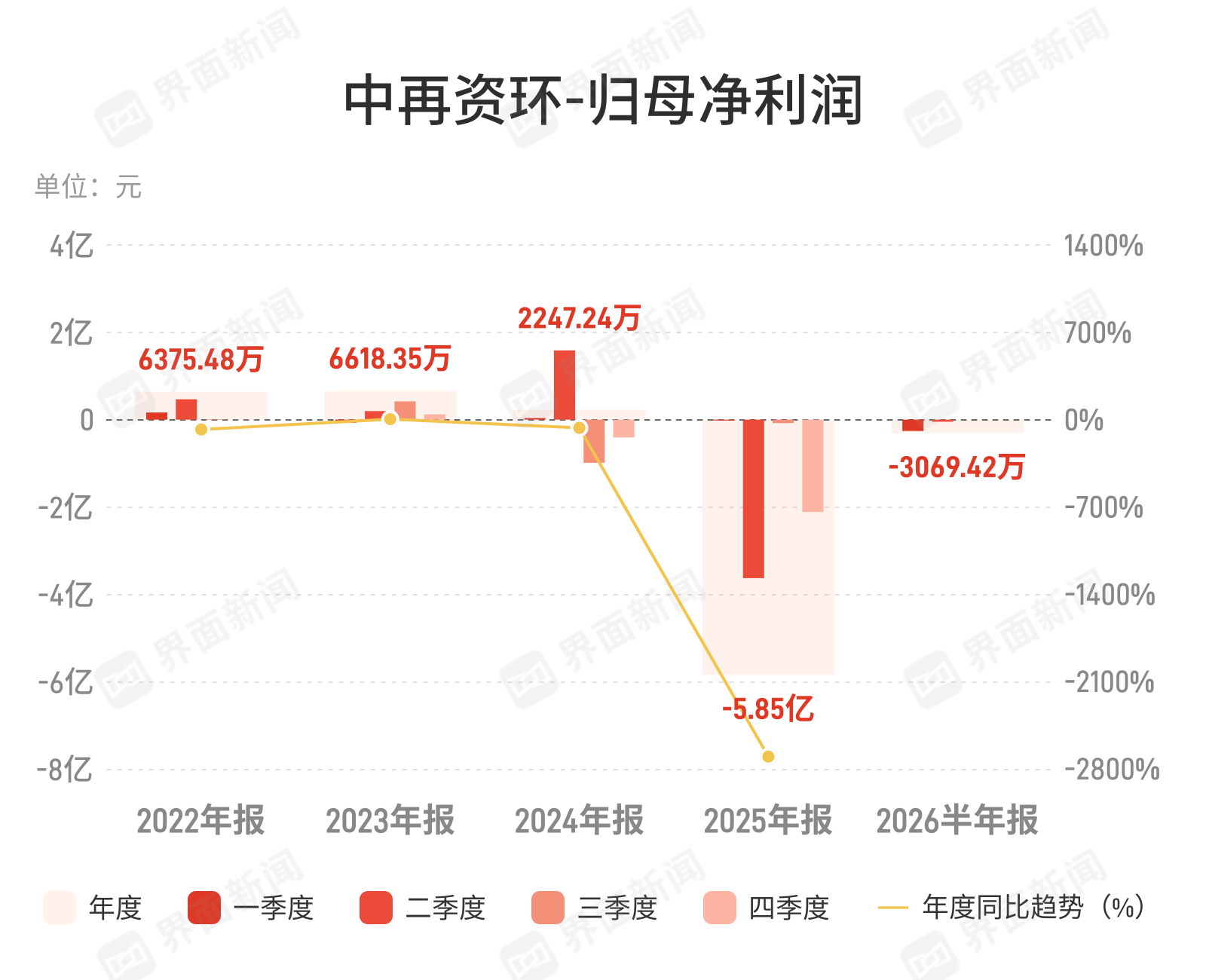 中再资环：上半年归母净亏损3069.42万元，亏损同比收窄