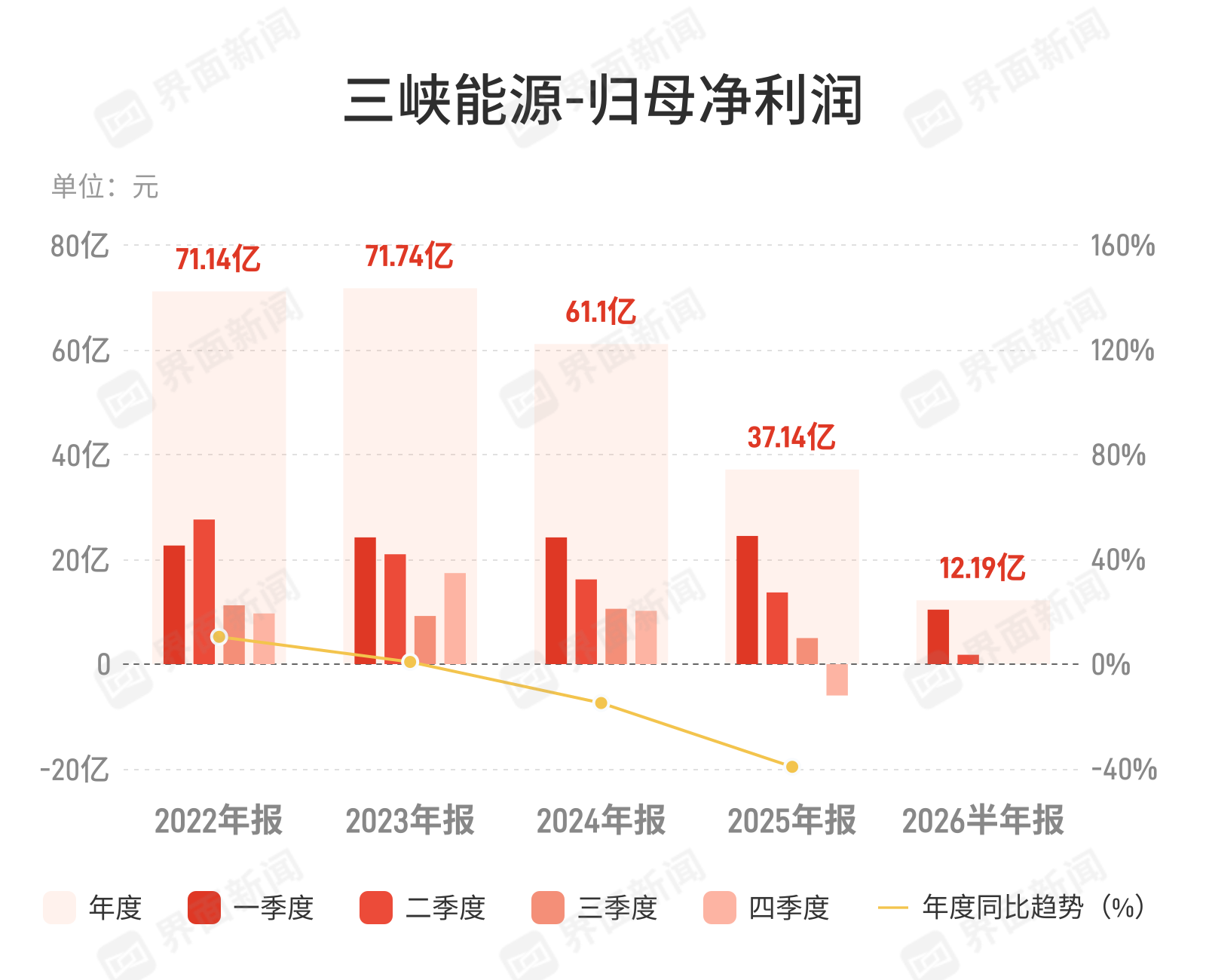三峡能源上半年净利下滑68.05%，风光资源与电价双重承压