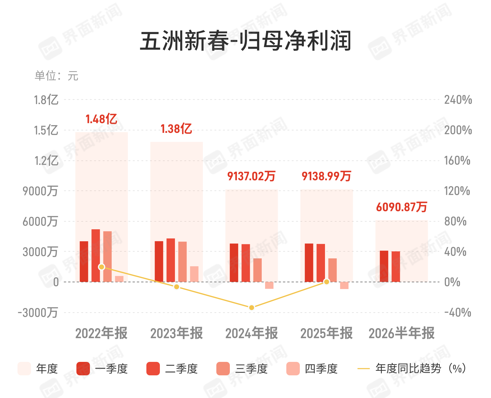 五洲新春上半年营收净利双降19%，热管理业务承压显现