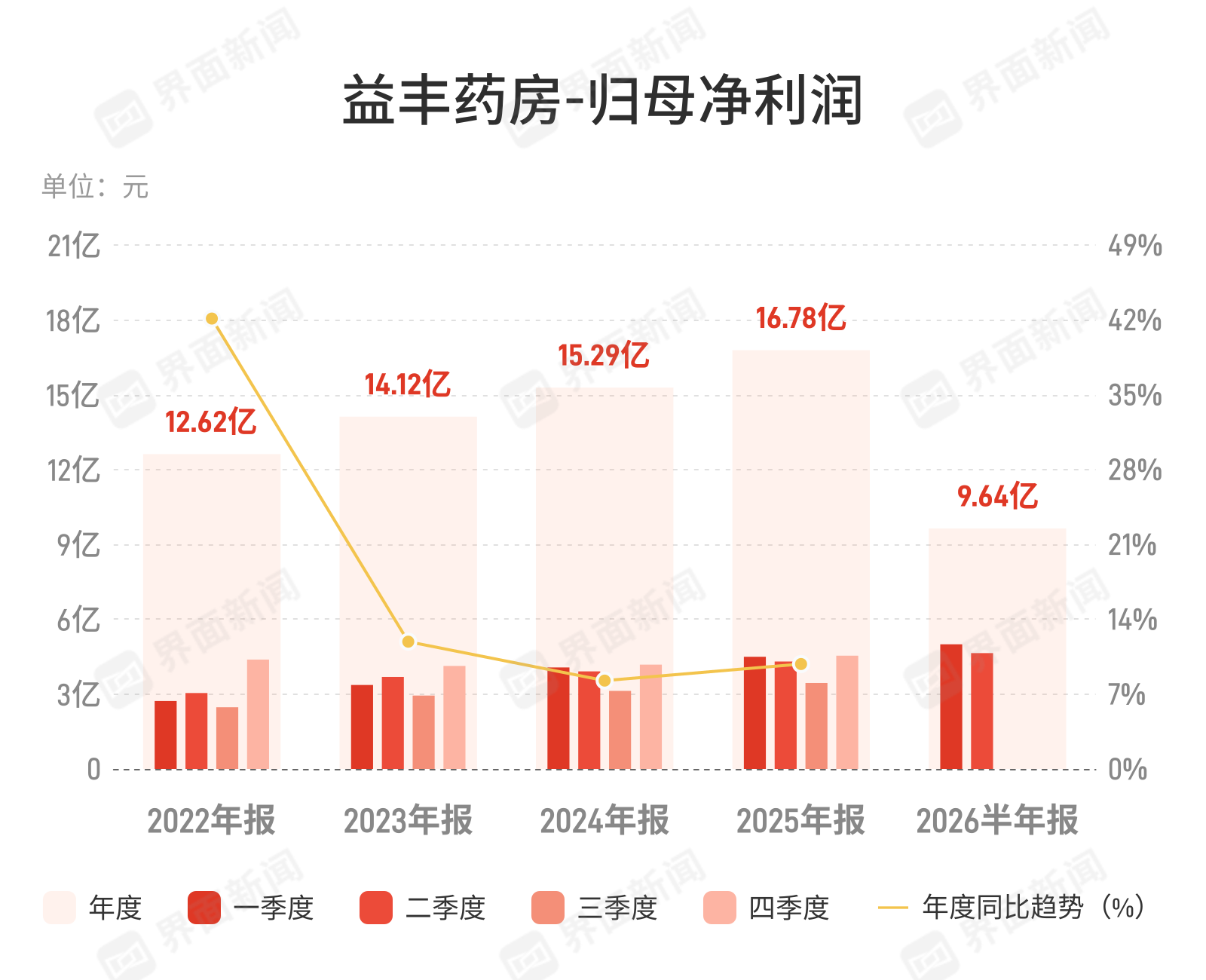 益丰药房净利增速高于营收，盈利结构持续调整