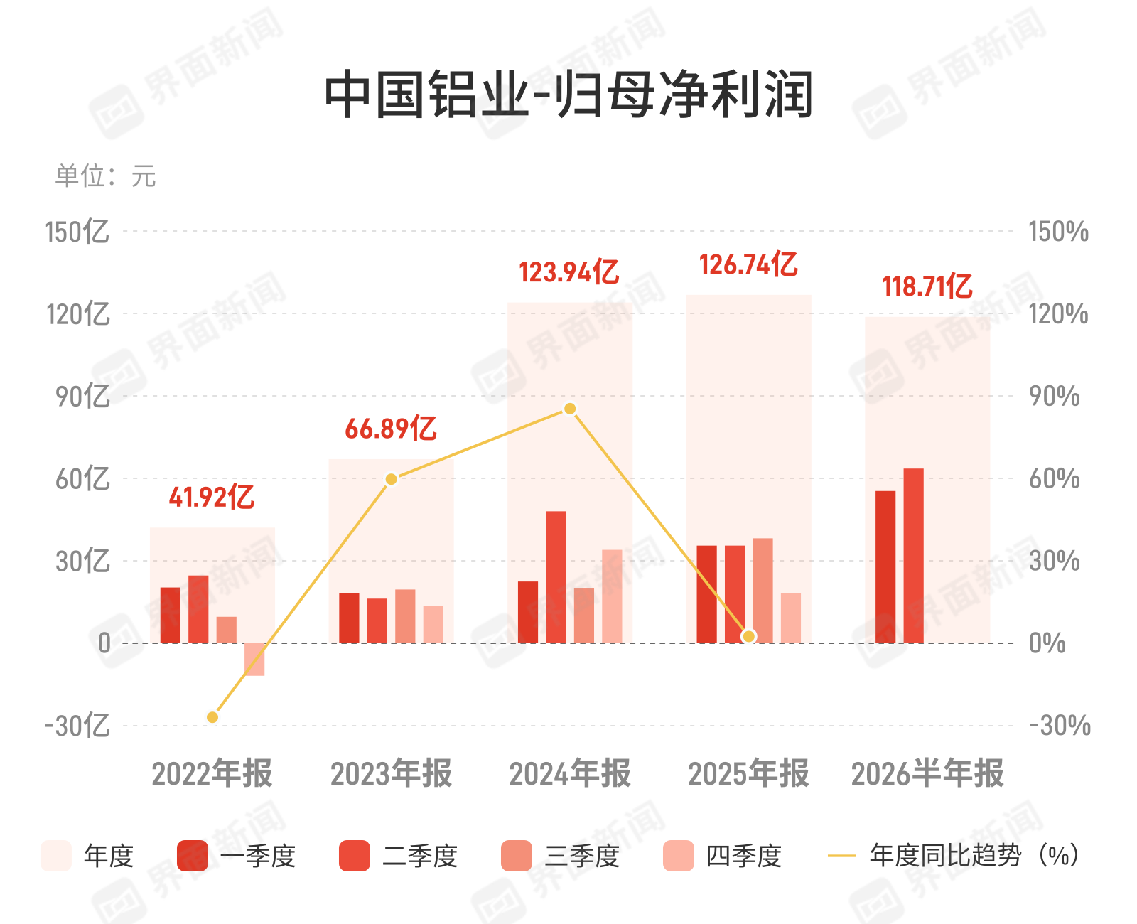 中国铝业上半年净利增近68%，成本管控成业绩主引擎