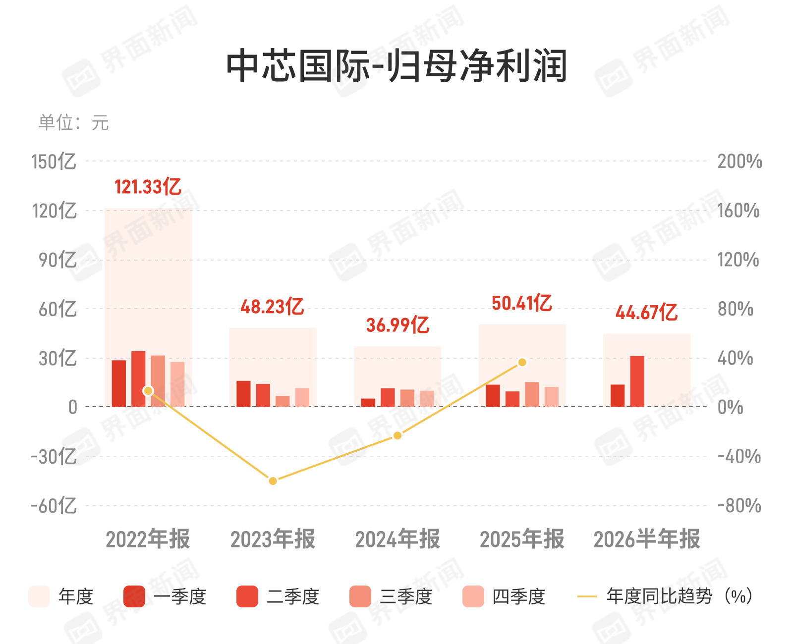 中芯国际上半年净利润同比增94.2%，创近五年同期新高