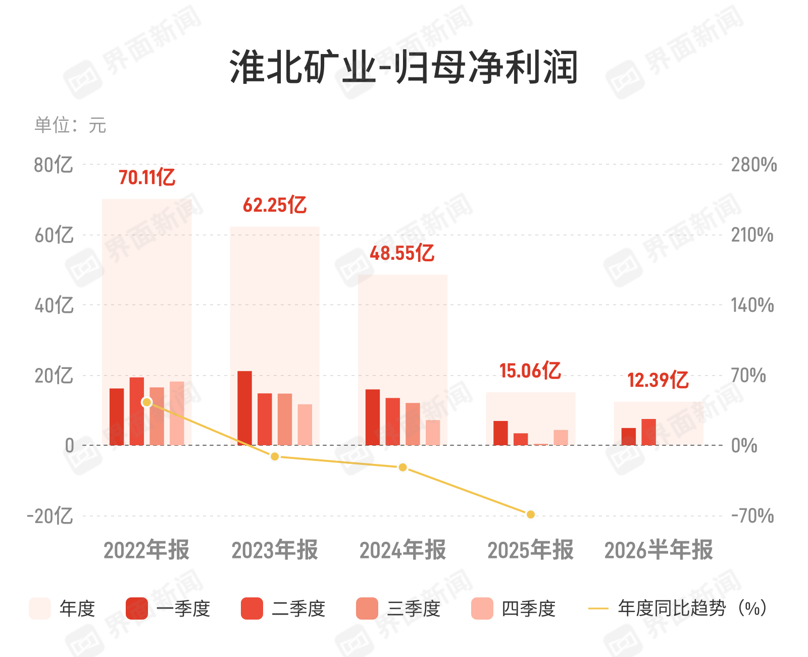 淮北矿业：上半年归母净利润12.39亿元，同比增长20.11%