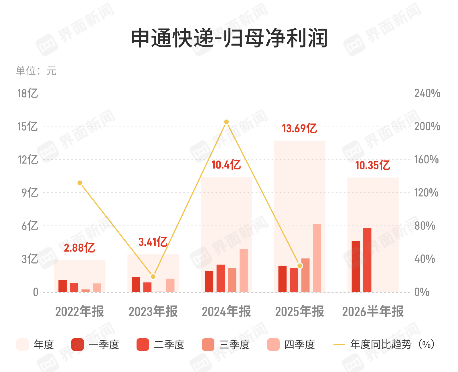 申通快递:上半年归母净利润10.35亿元,同比增长128.31%