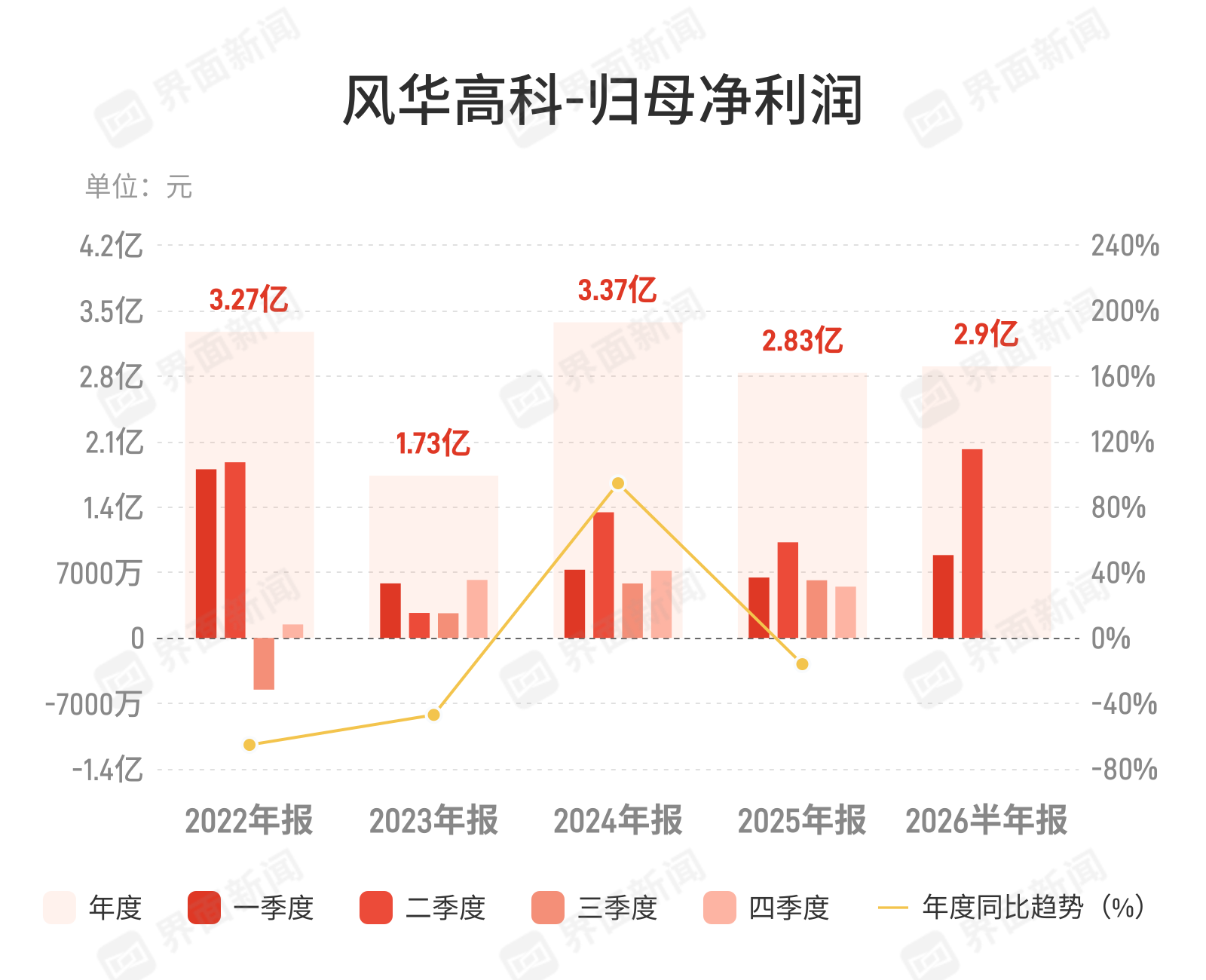 风华高科:上半年归母净利润2.9亿元,同比增长74.01%