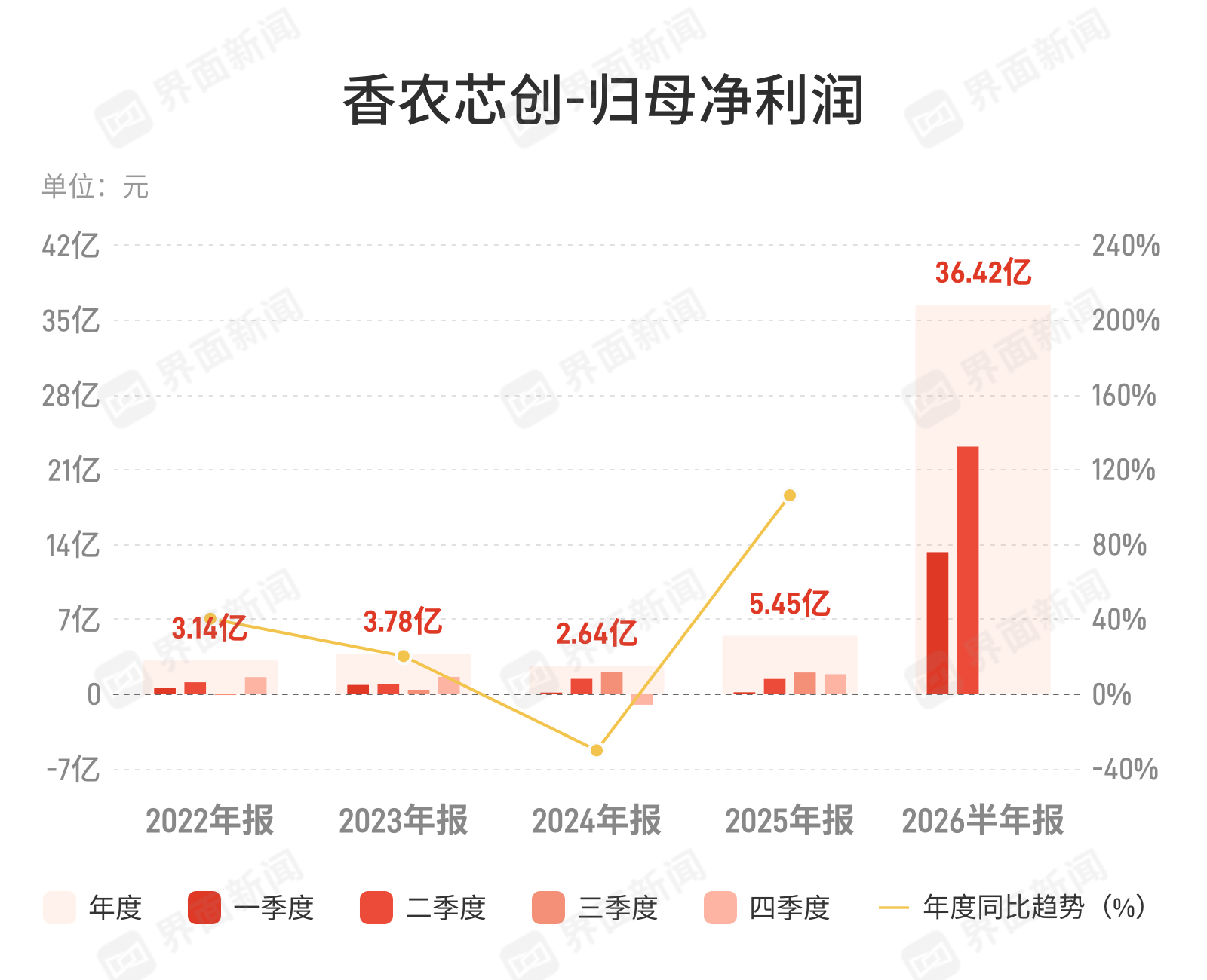 香农芯创：上半年归母净利润36.42亿元，同比增长2207.2%