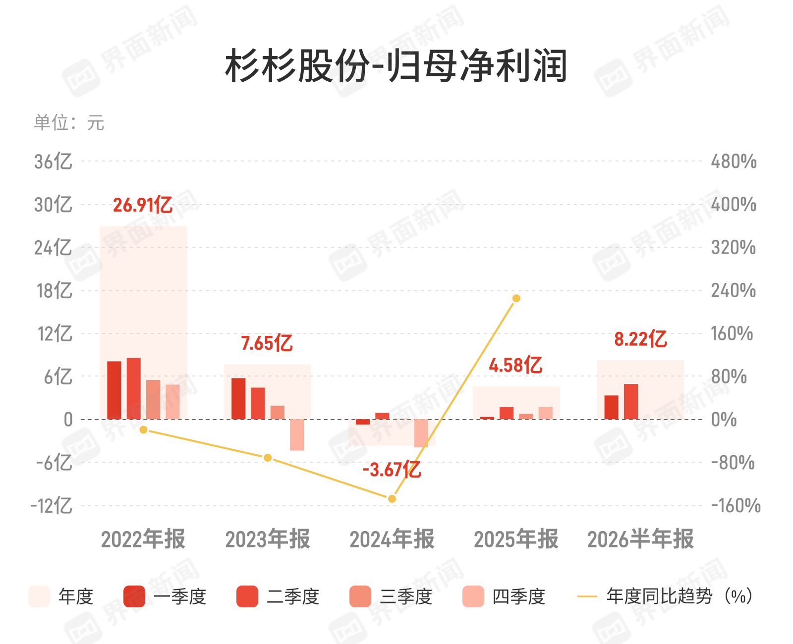 杉杉股份半年净利暴增近三倍，偏光片业务成增长引擎