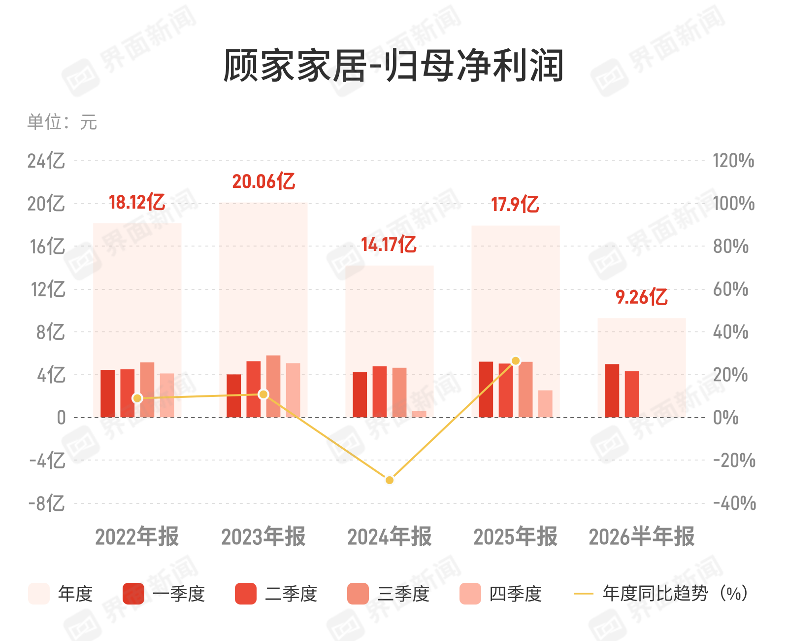 营收微增净利跌逾9%，顾家家居盈利阶段性承压