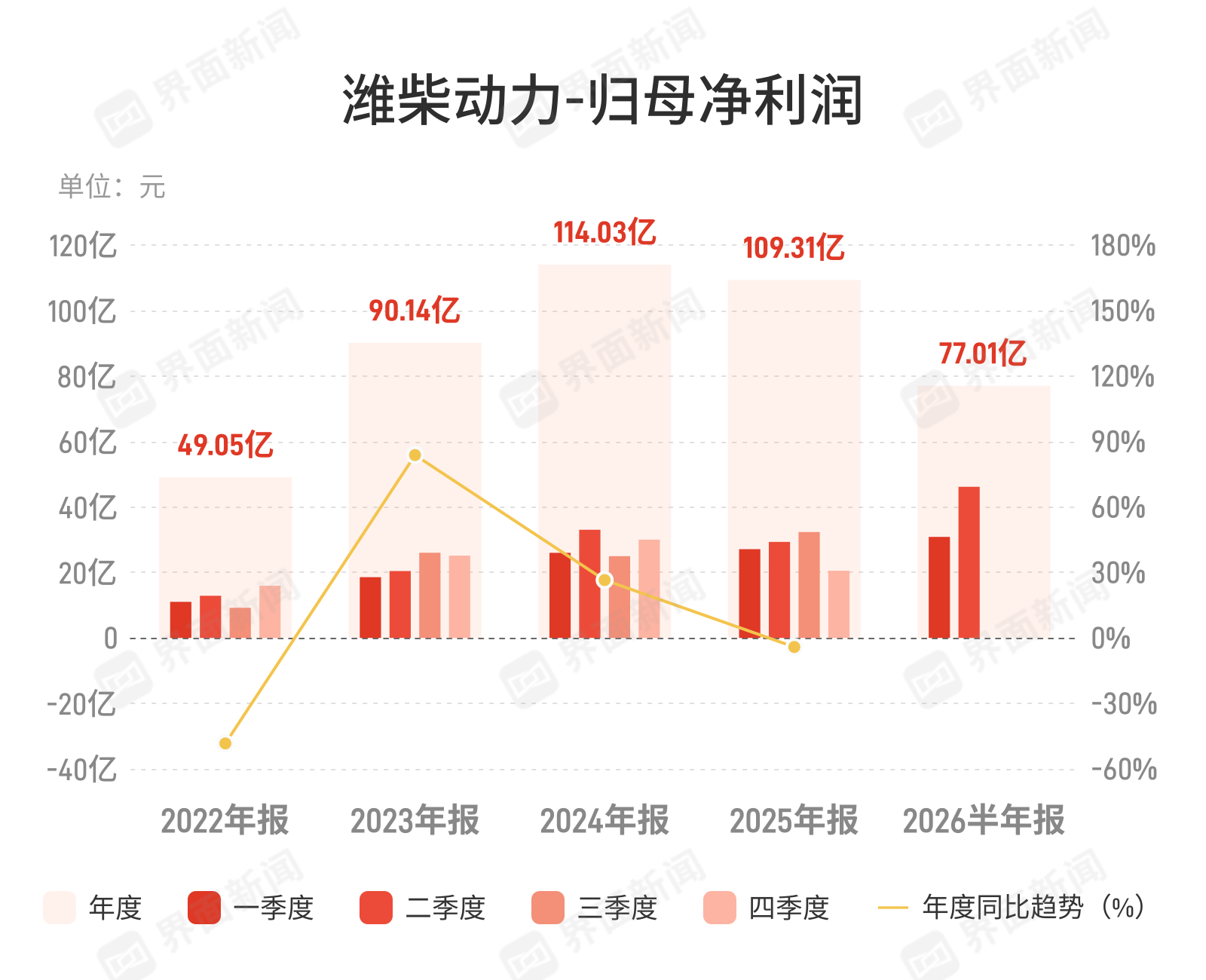 潍柴净利增36%：重卡链条的利润弹性释放