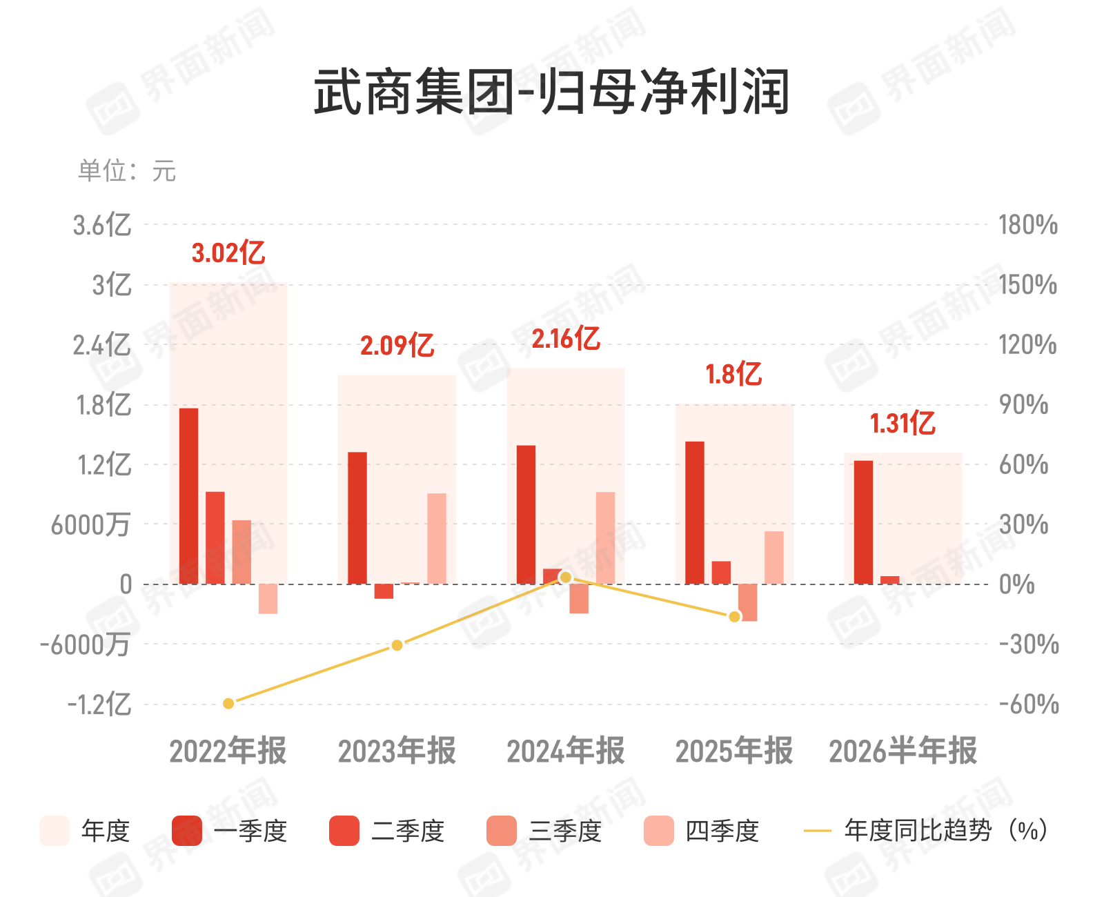 武商集团：上半年归母净利润1.31亿元，同比下降20.65%