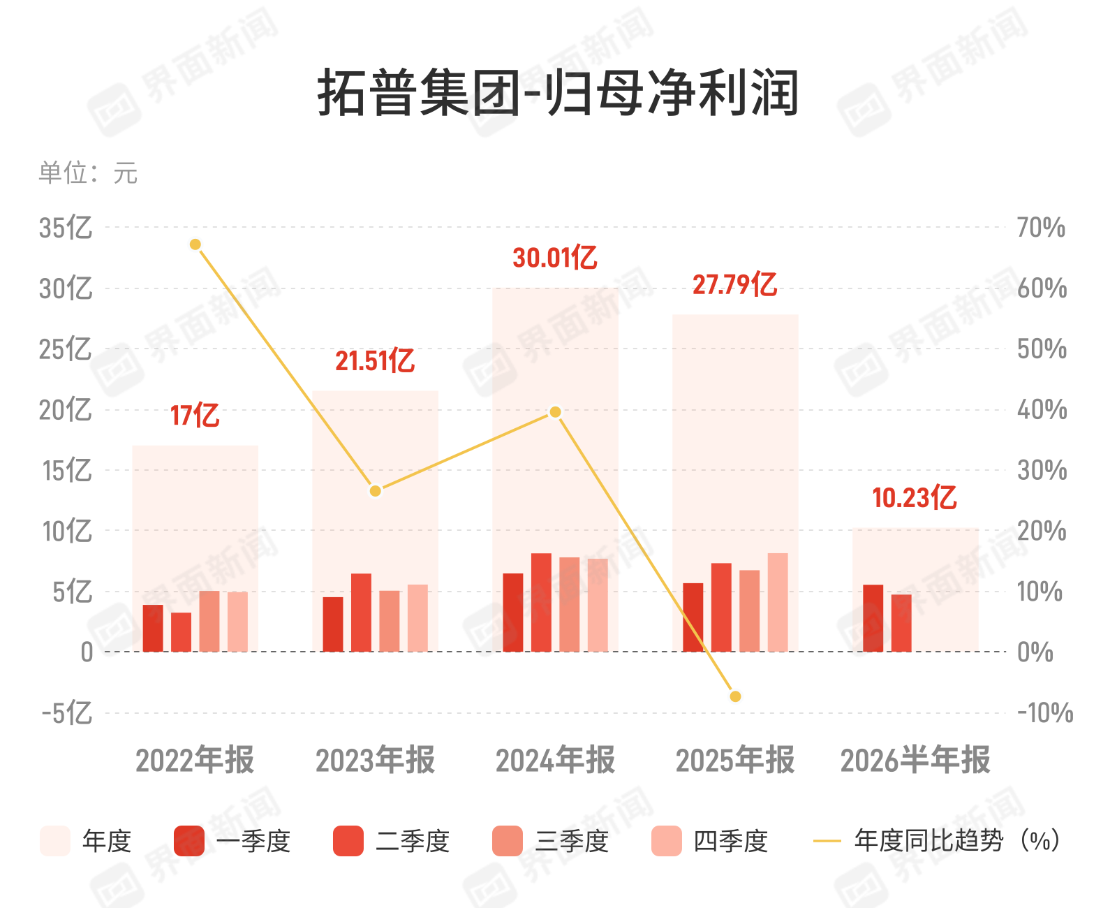 拓普集团：上半年归母净利润10.23亿元，同比下降21.03%