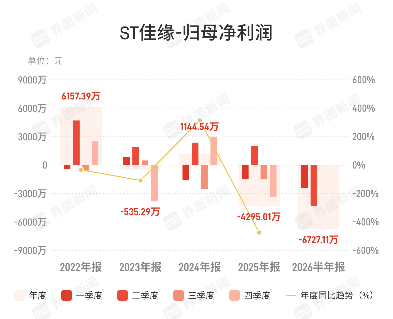 ST佳缘：上半年归母净亏损6727.11万元，同比由盈转亏