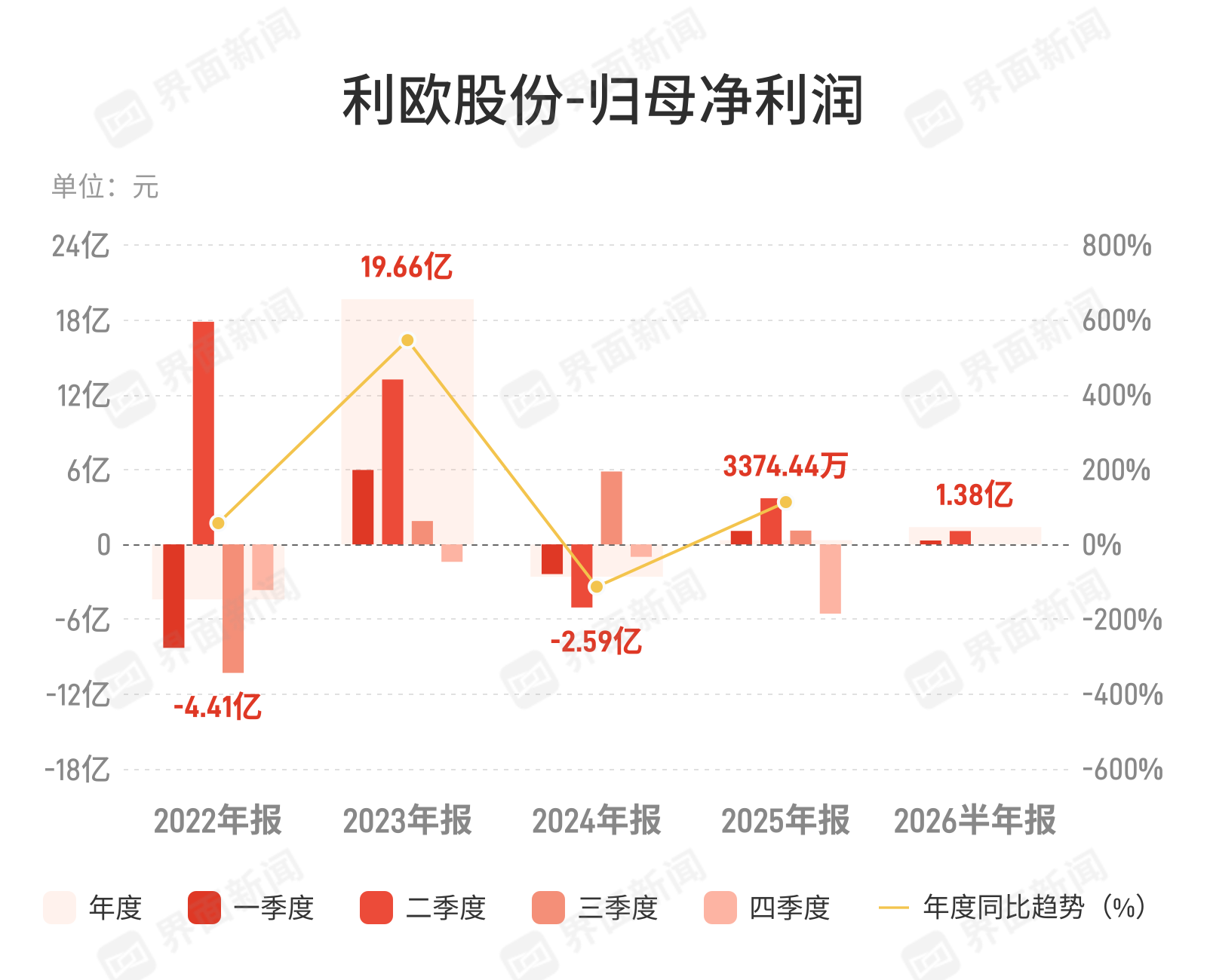 利欧股份上半年净利降71%，理想汽车持仓成最大拖累
