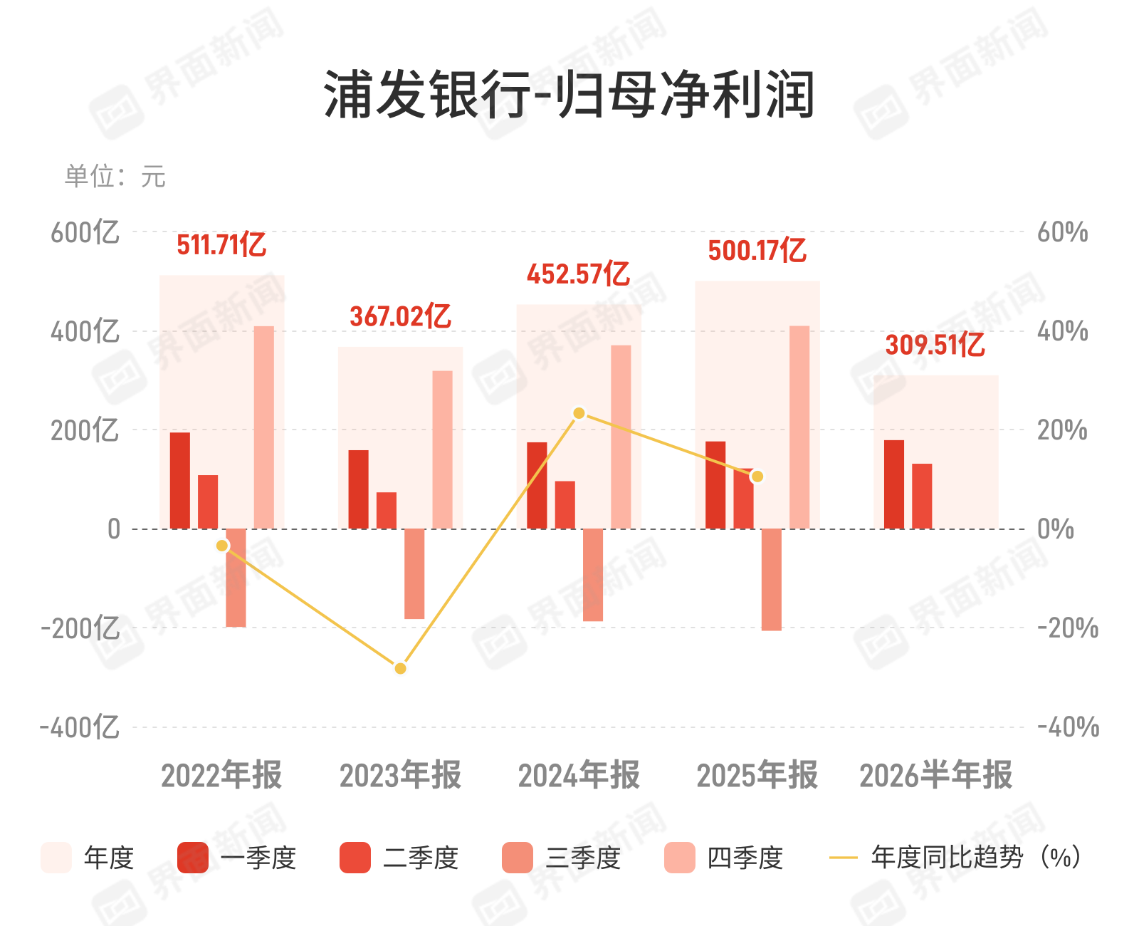 浦发银行上半年净利增4.08%，营收与利润增速小幅回升