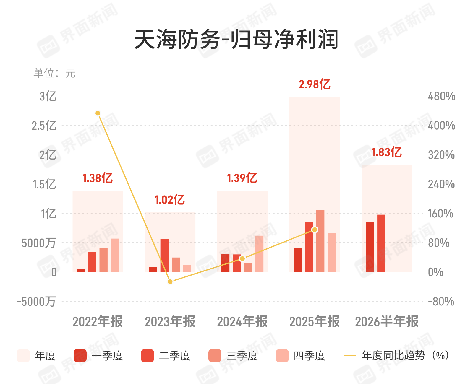 天海防务上半年净利1.83亿元，同比增长45.46%