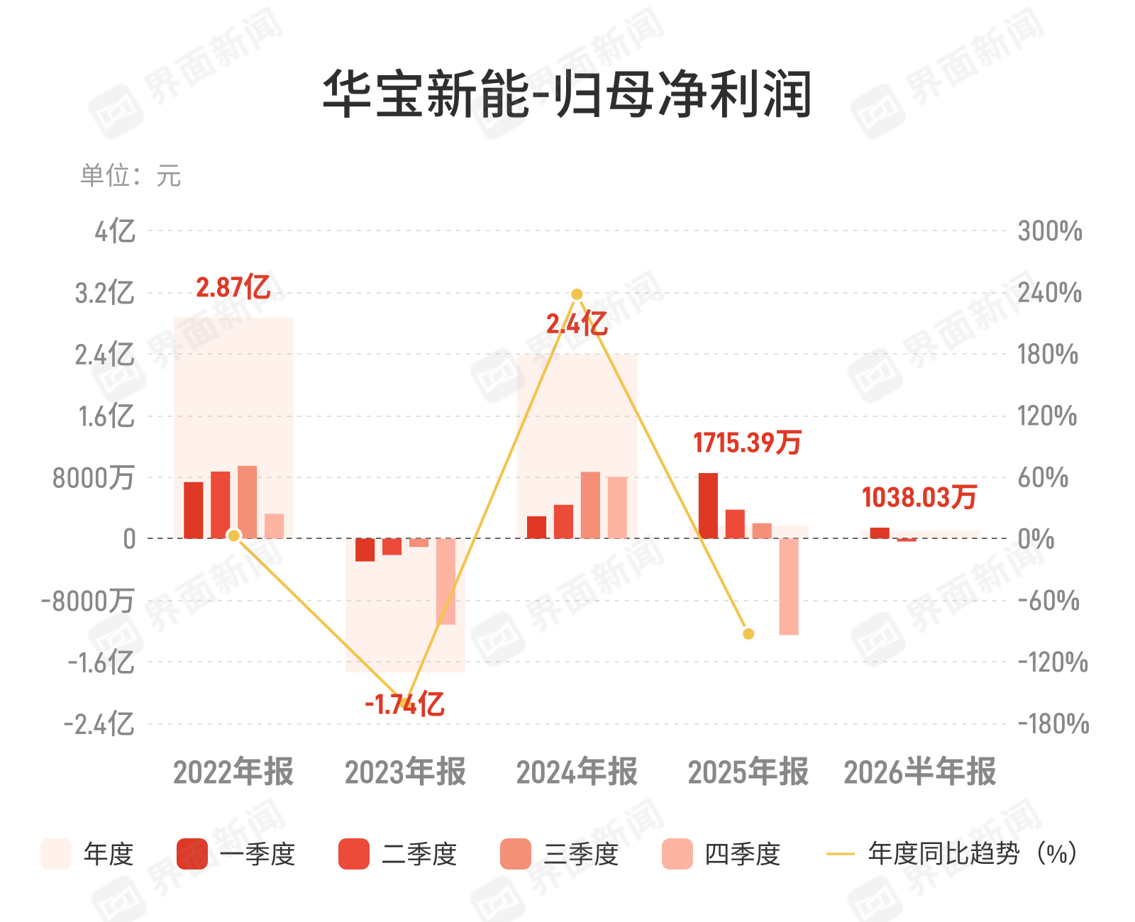 华宝新能增收不增利，净利润降逾九成