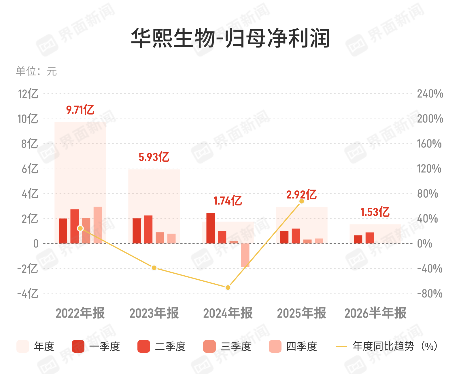 华熙生物净利降三成，功能性护肤品继续收缩
