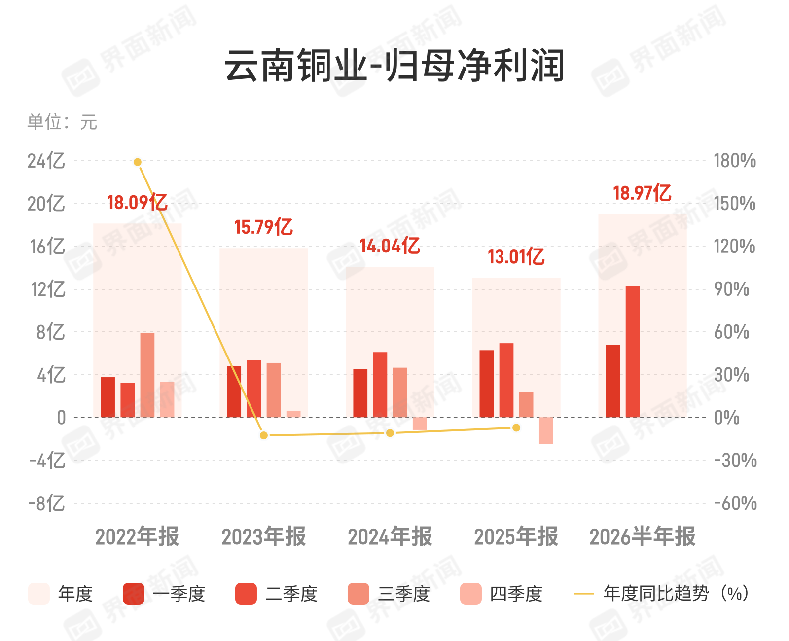 云南铜业上半年净利18.97亿元 同比增长29.05%