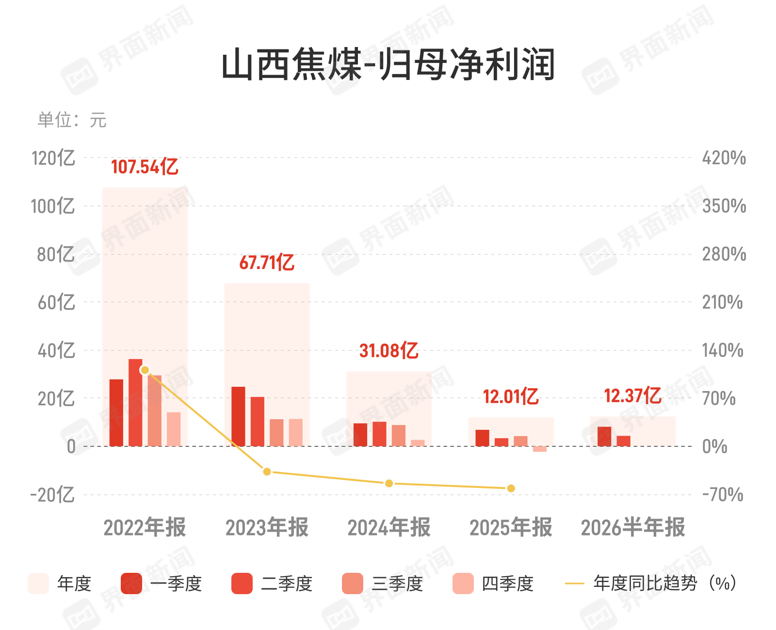 山西焦煤上半年净利增22% 营收微降0.14%显韧性