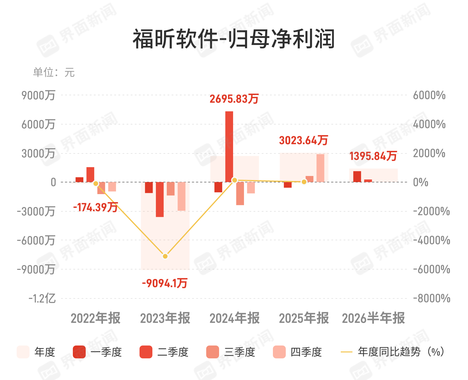 福昕软件上半年扭亏,净利润1395万元