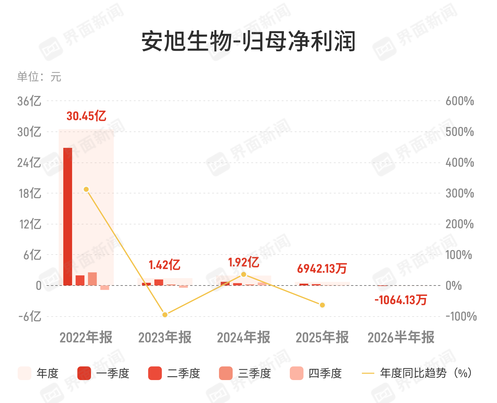 安旭生物上半年由盈转亏,汇兑损失拖累业绩