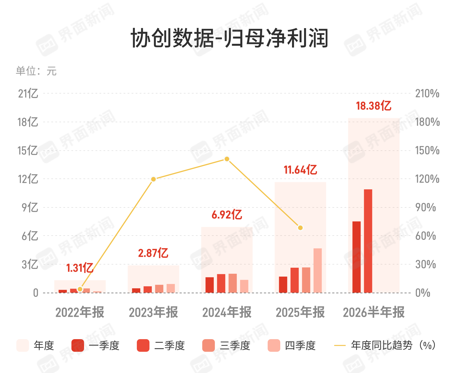 协创数据上半年净利18.38亿元，同比增长325.51%