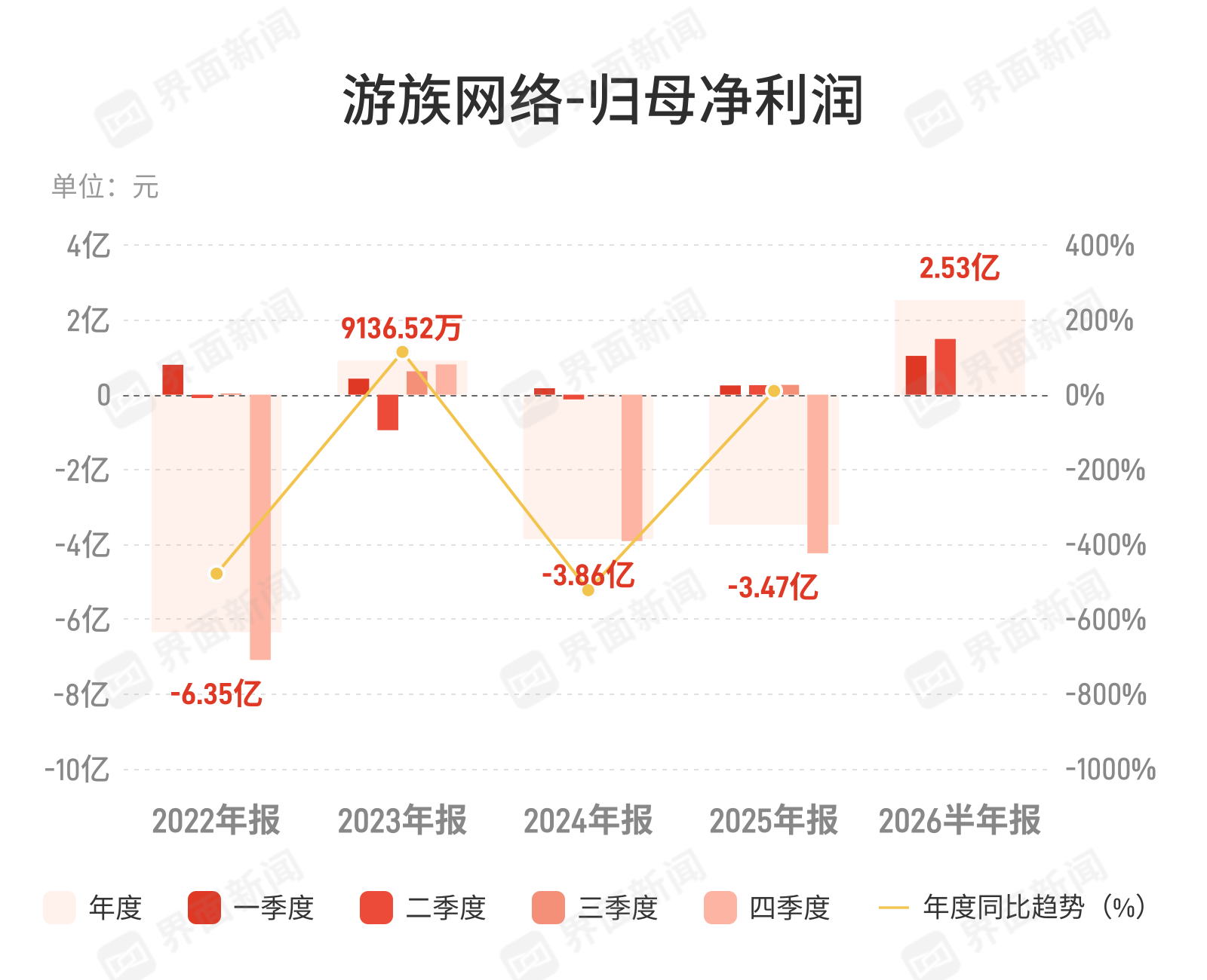 游族网络上半年净利增四倍，非经常性收益贡献七成盈利