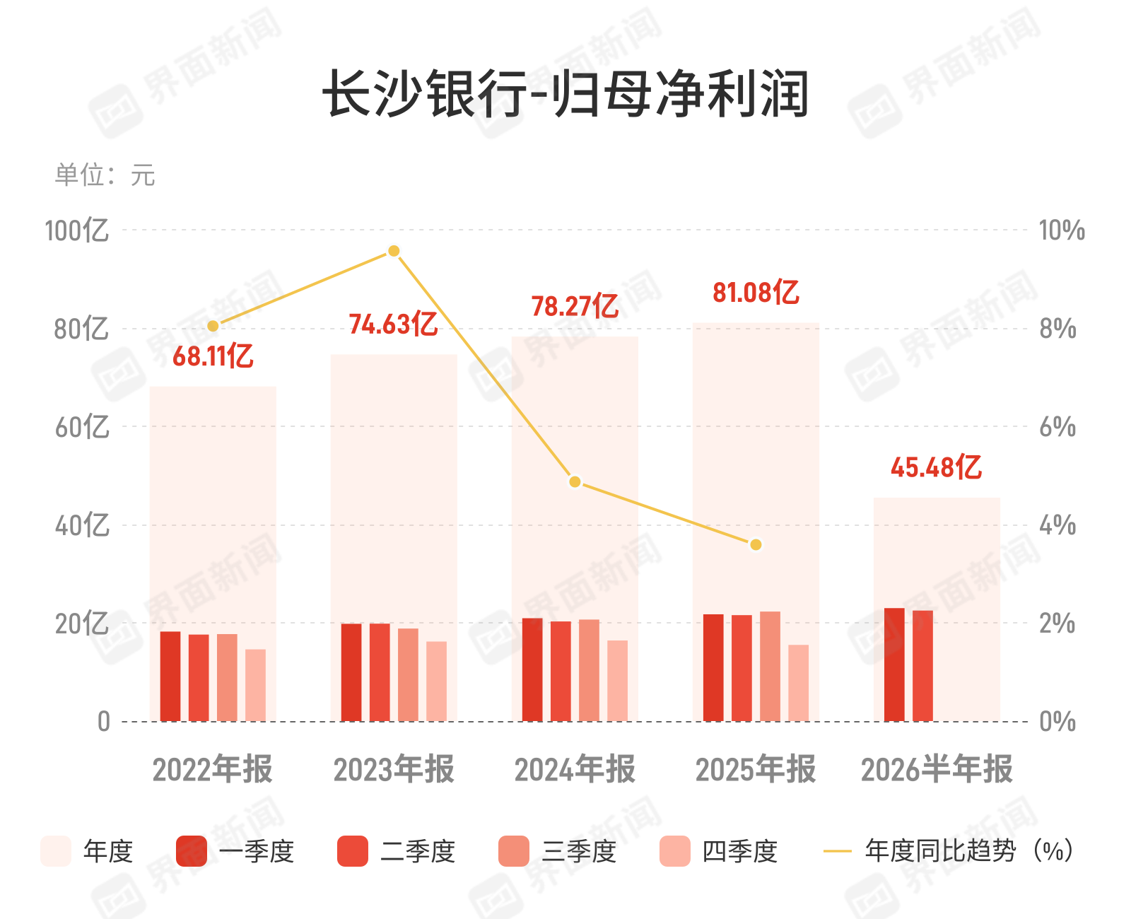 长沙银行上半年净利增5.06%，营收提速但利润增速放缓
