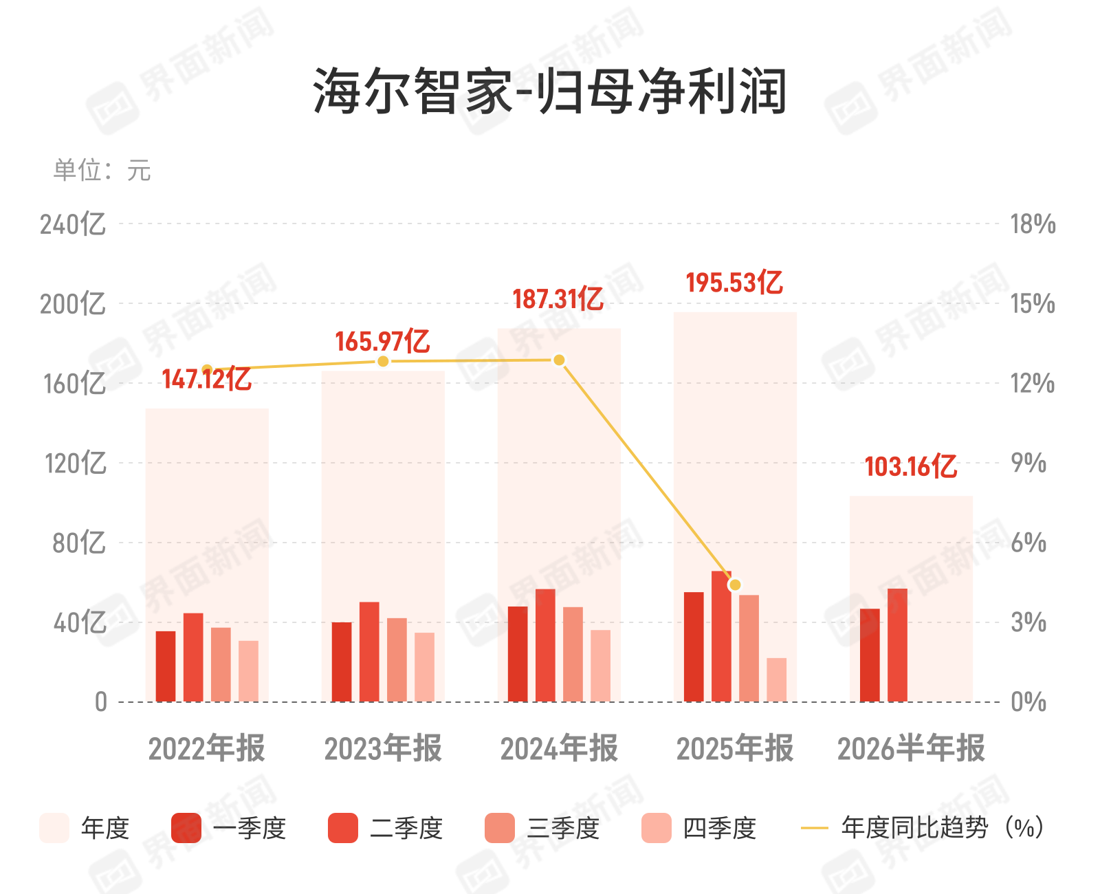 海尔智家上半年净利降14%，高基数与需求疲软双重施压