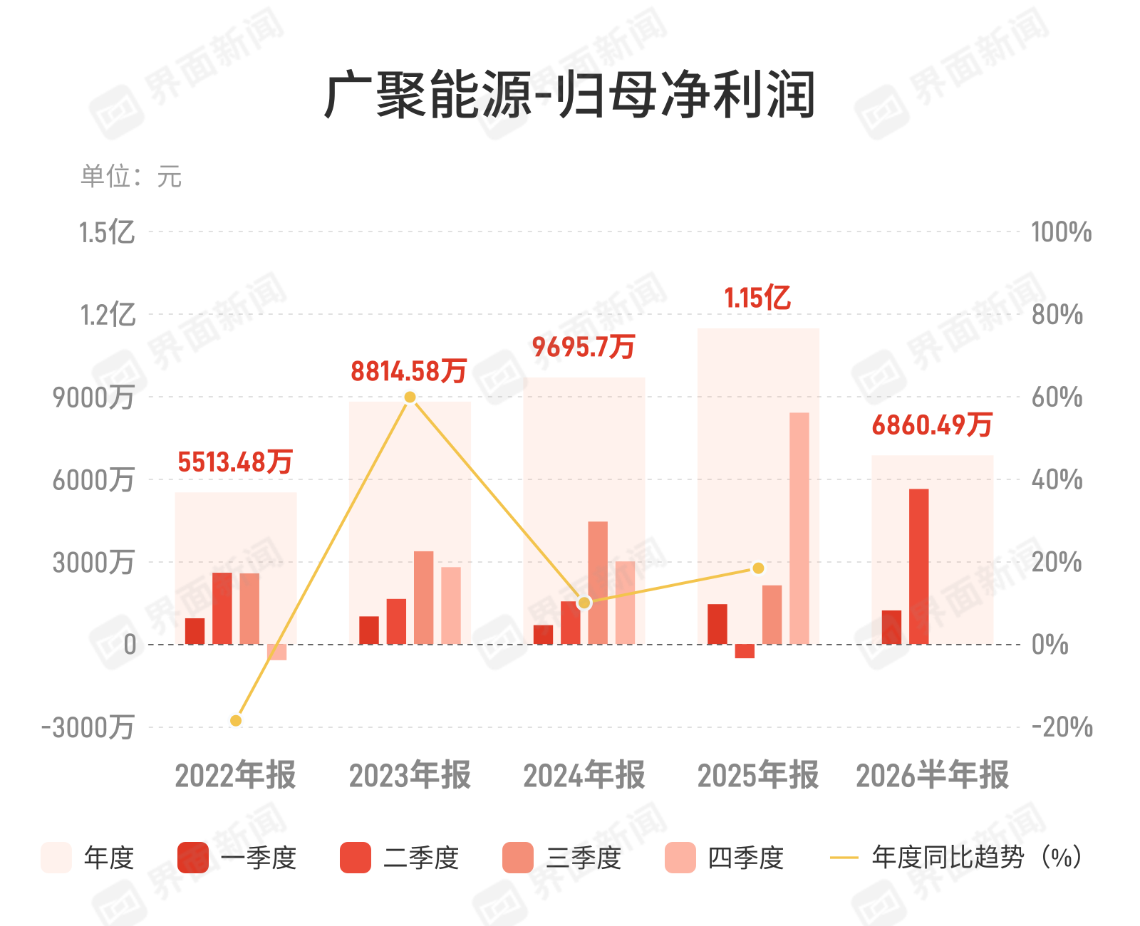 广聚能源上半年净利增635.68%，投资收益贡献超四成