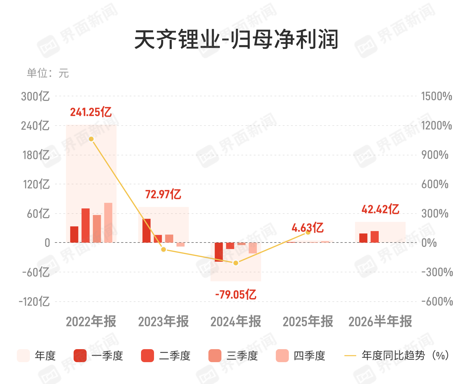 天齐锂业上半年净利增4925%，锂价红利兑现仍需看周期走向