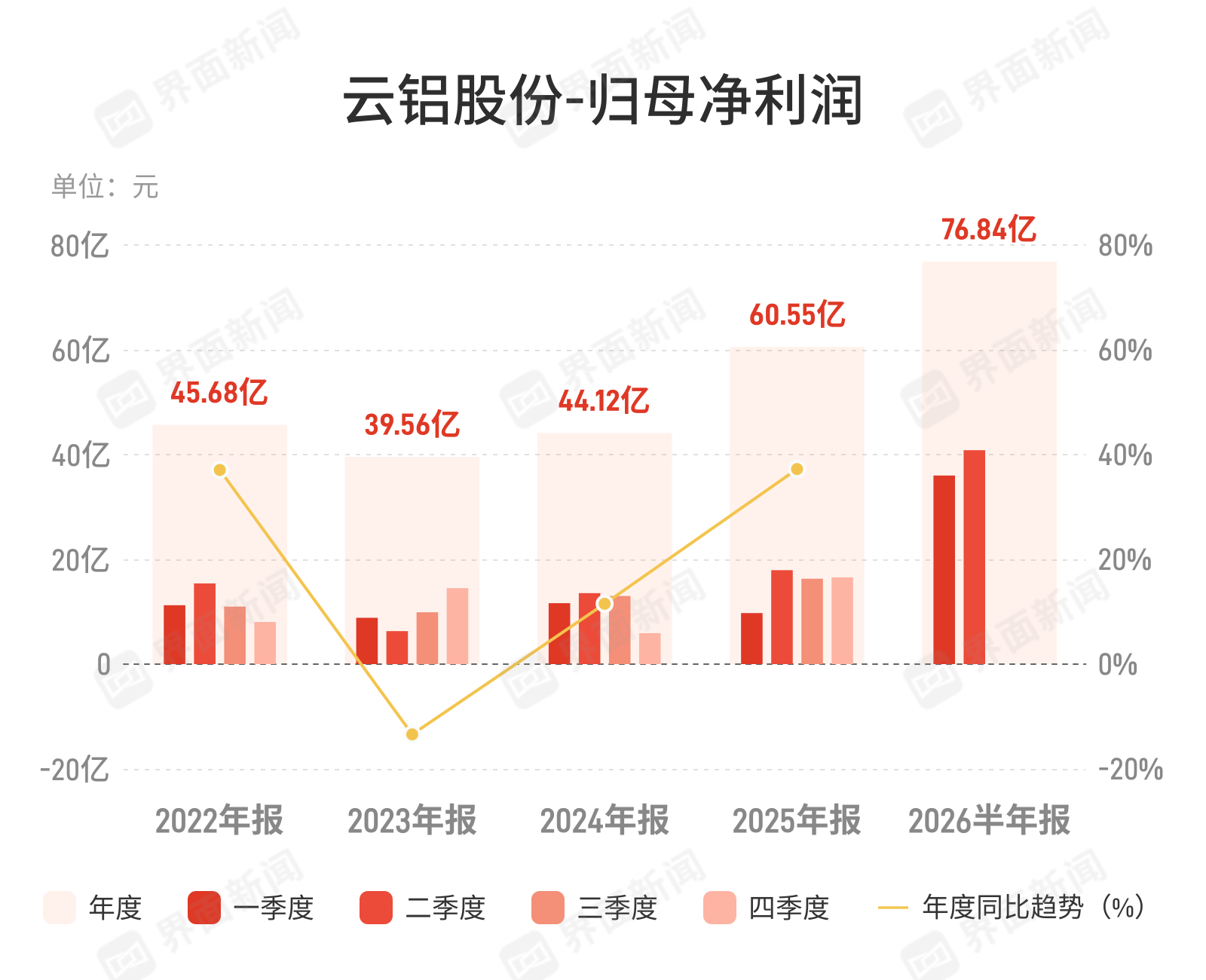 云铝股份半年净利76.84亿增178% 水电铝龙头穿越周期新高