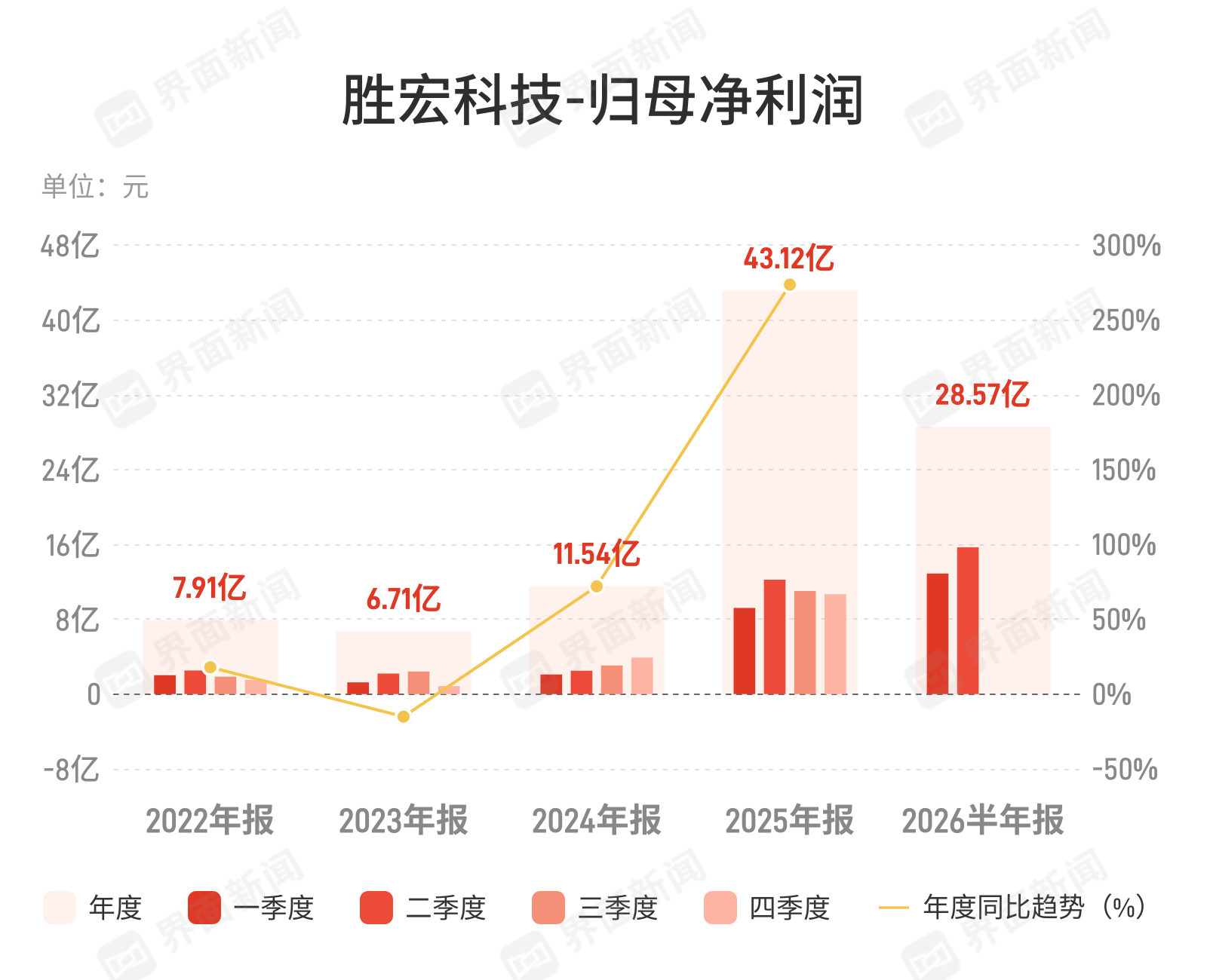 胜宏科技：上半年归母净利润28.57亿元，同比增长33.3%