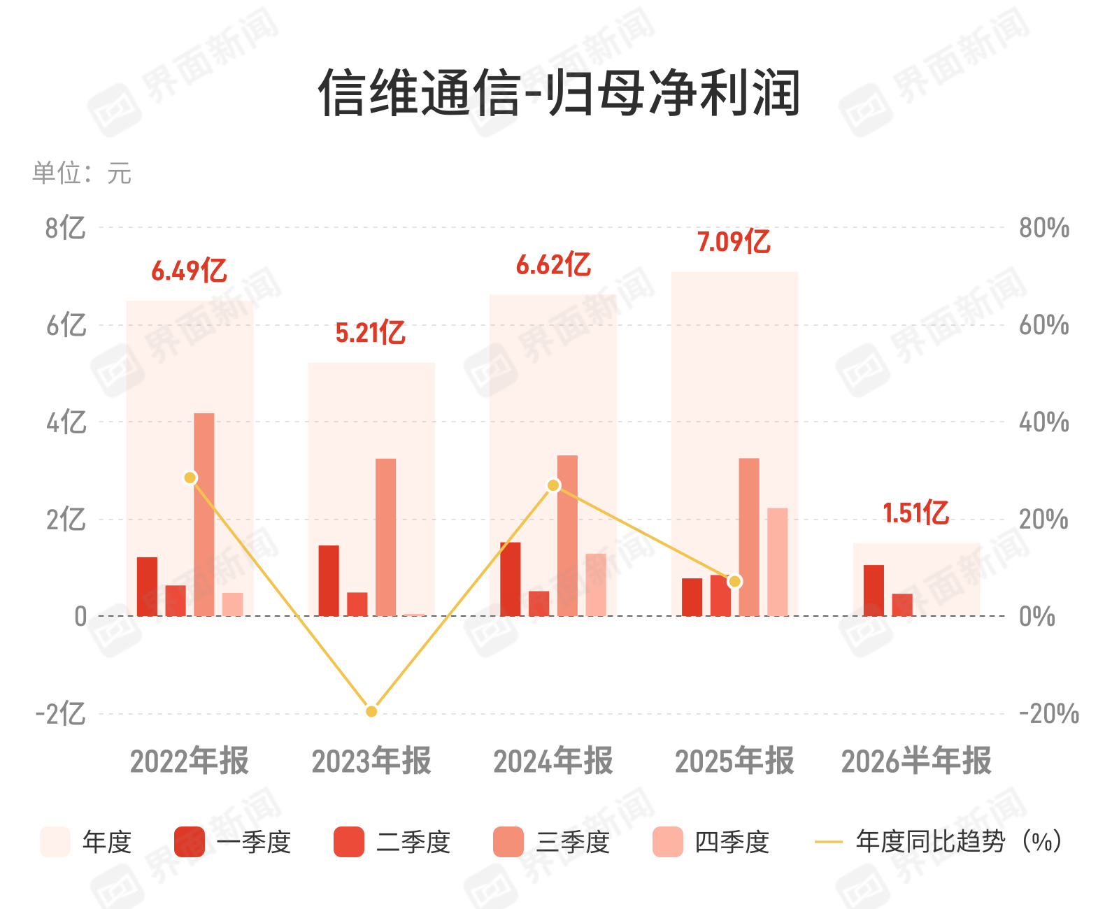 信维通信上半年营收增9%净利反降7%，扣非汇兑后实际增长逾七成