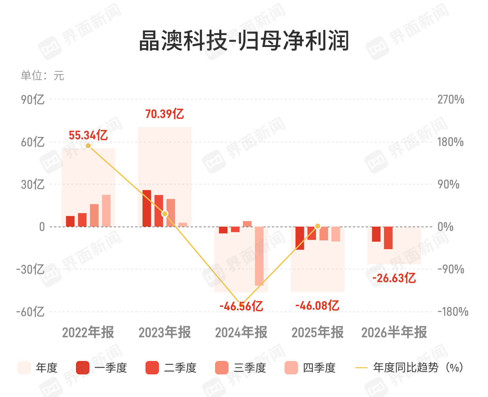 晶澳科技上半年亏损26.63亿元，光伏主业仍未见底