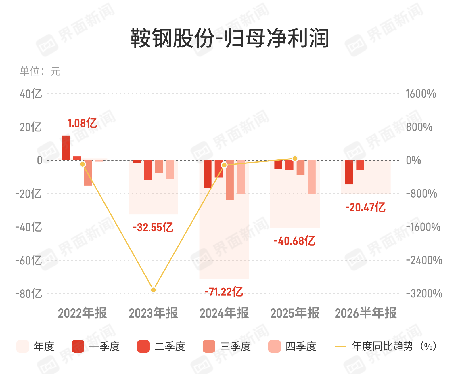 鞍钢股份中报亏损20.47亿元，钢企寒冬仍未终结