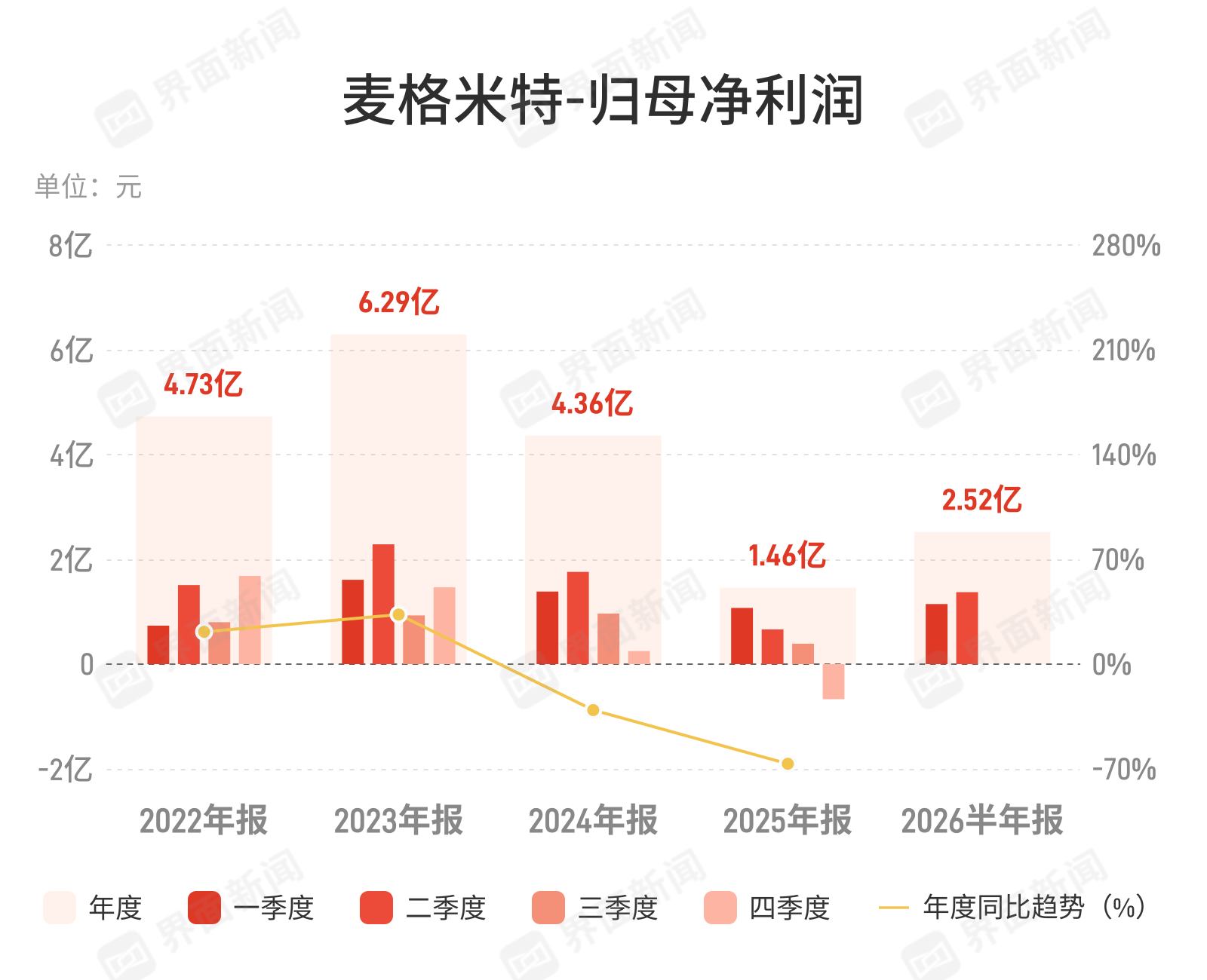 麦格米特上半年净利增45% 原材料紧平衡下毛利率承压